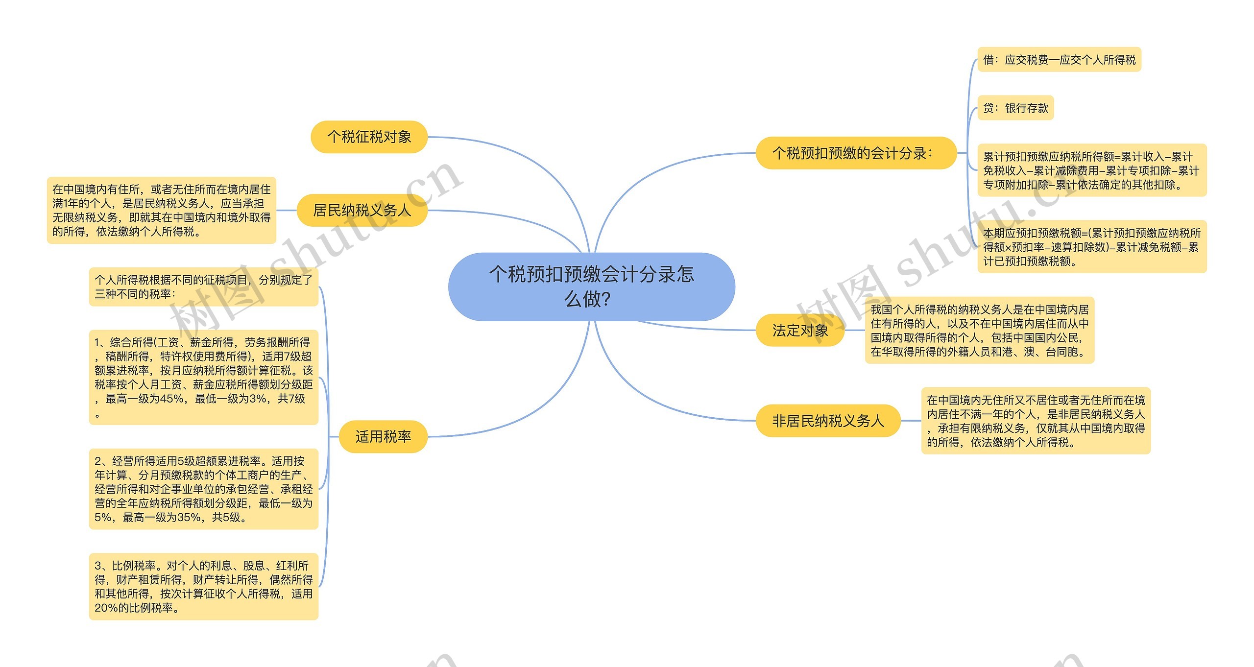 个税预扣预缴会计分录怎么做？思维导图