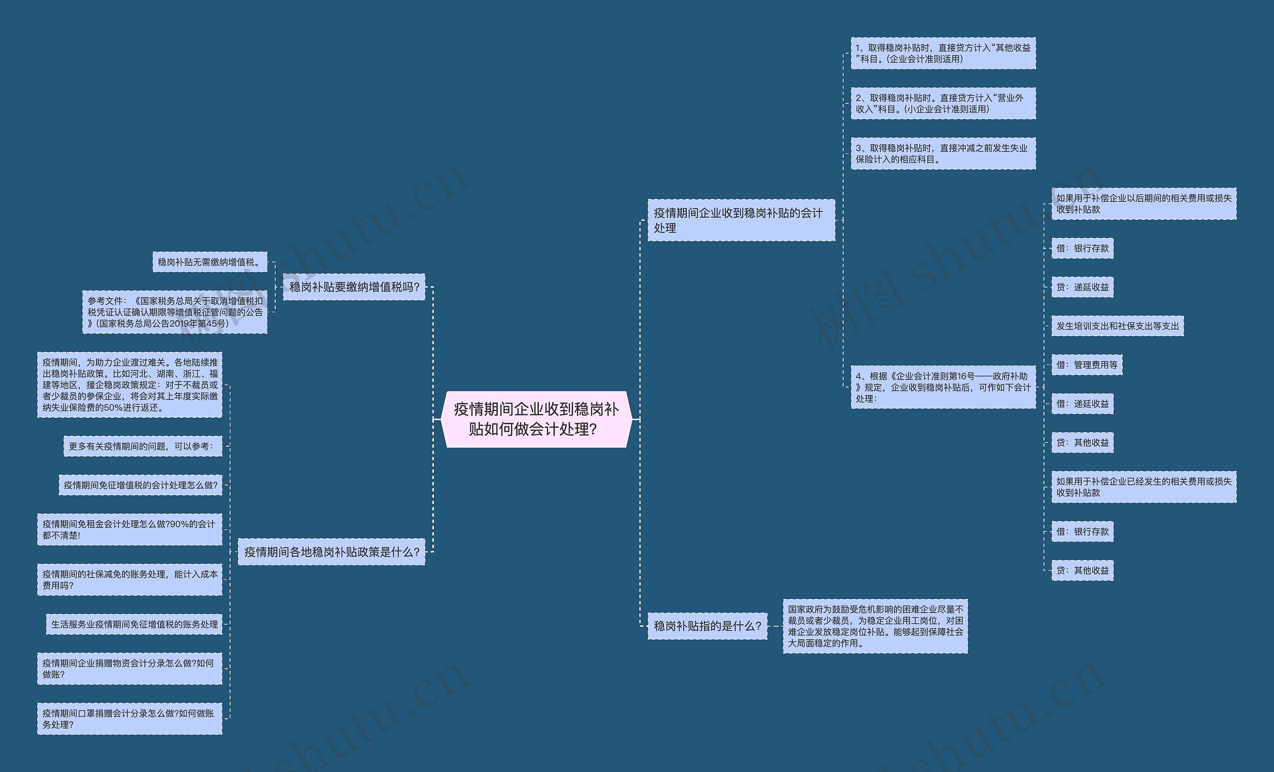 疫情期间企业收到稳岗补贴如何做会计处理？思维导图