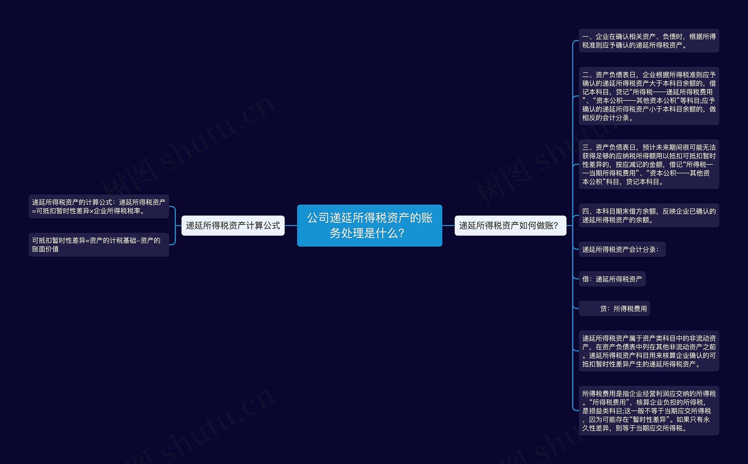 公司递延所得税资产的账务处理是什么？思维导图