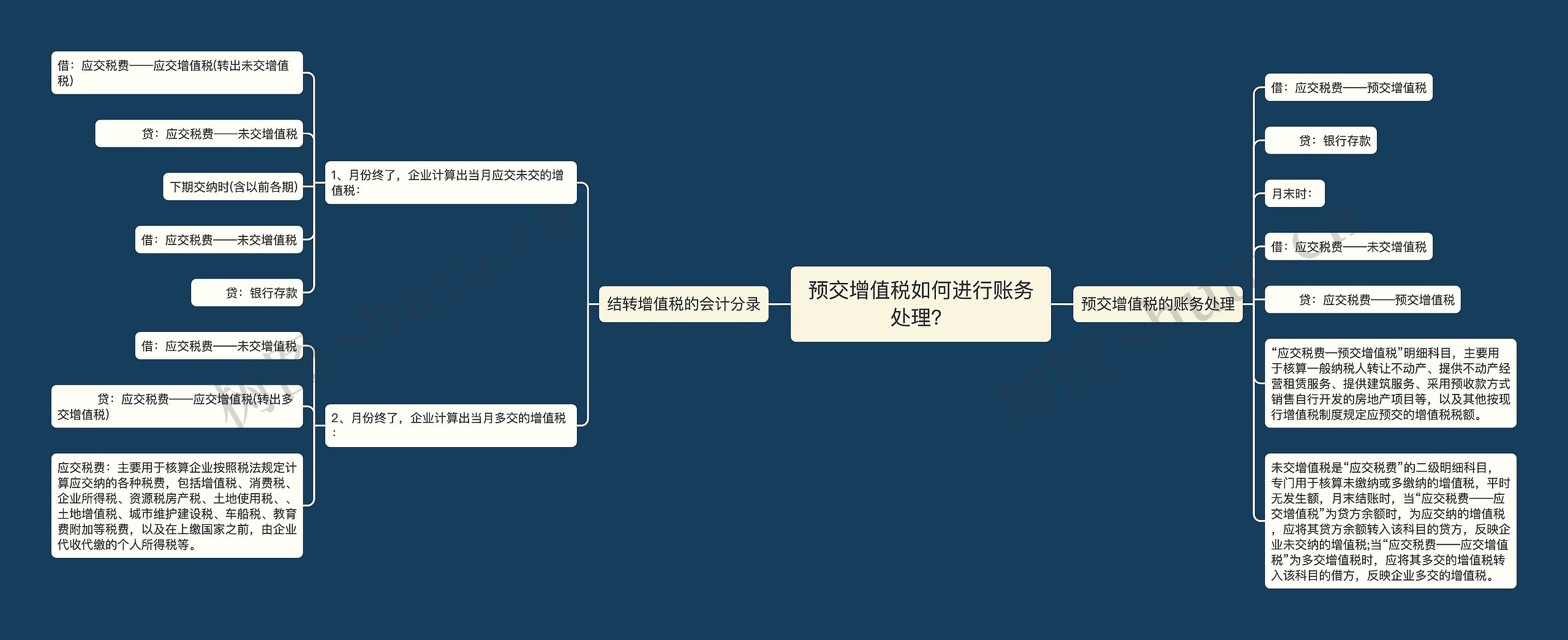 预交增值税如何进行账务处理？思维导图