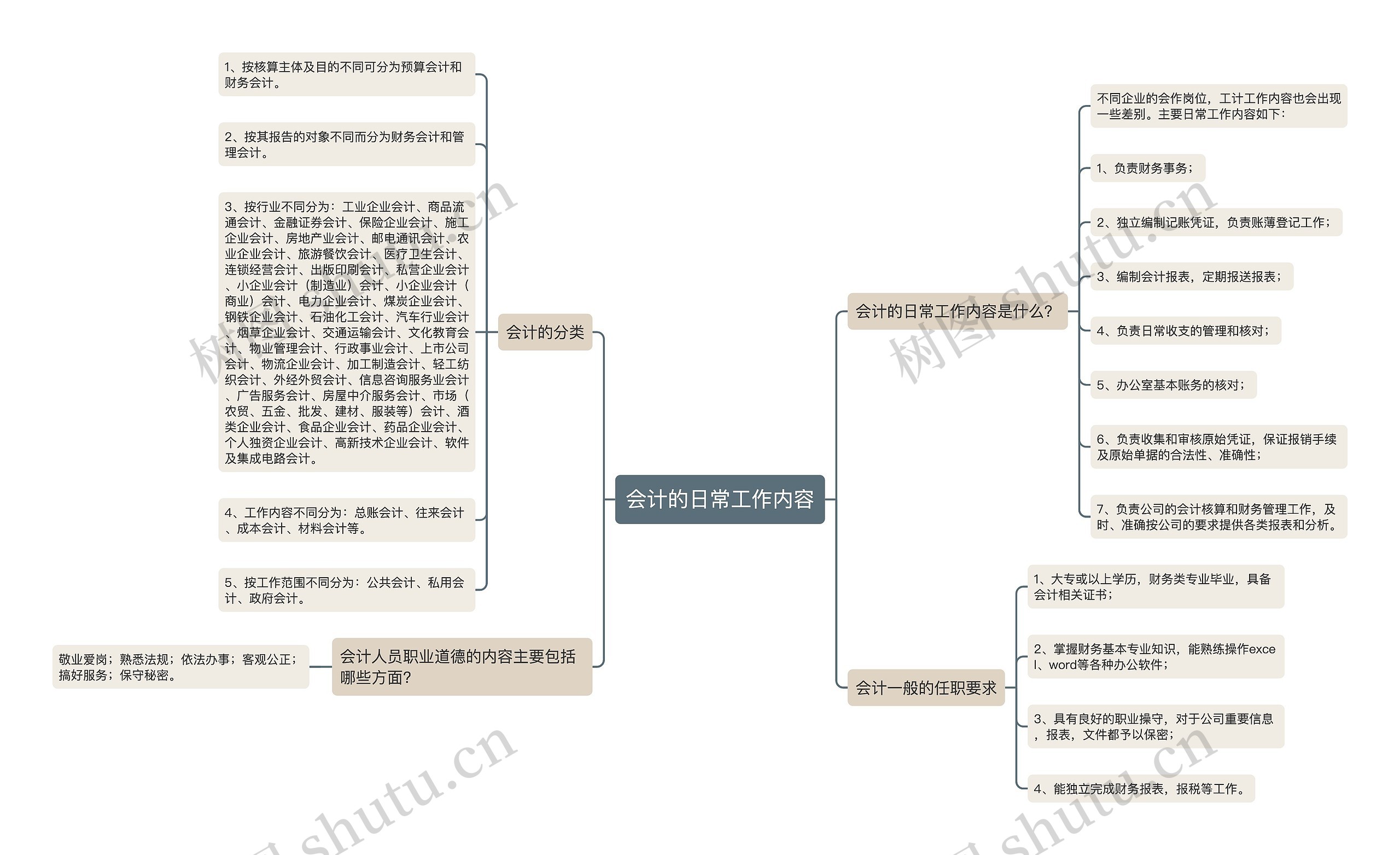 会计的日常工作内容思维导图