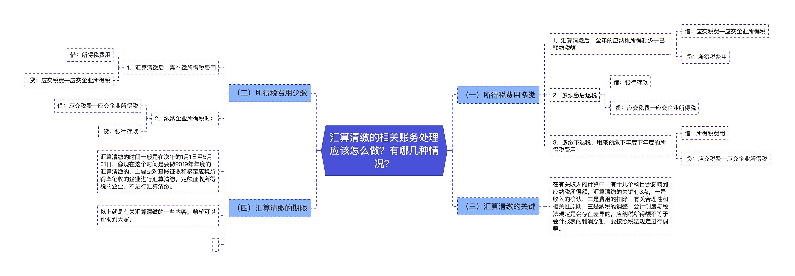 汇算清缴的相关账务处理应该怎么做？有哪几种情况？