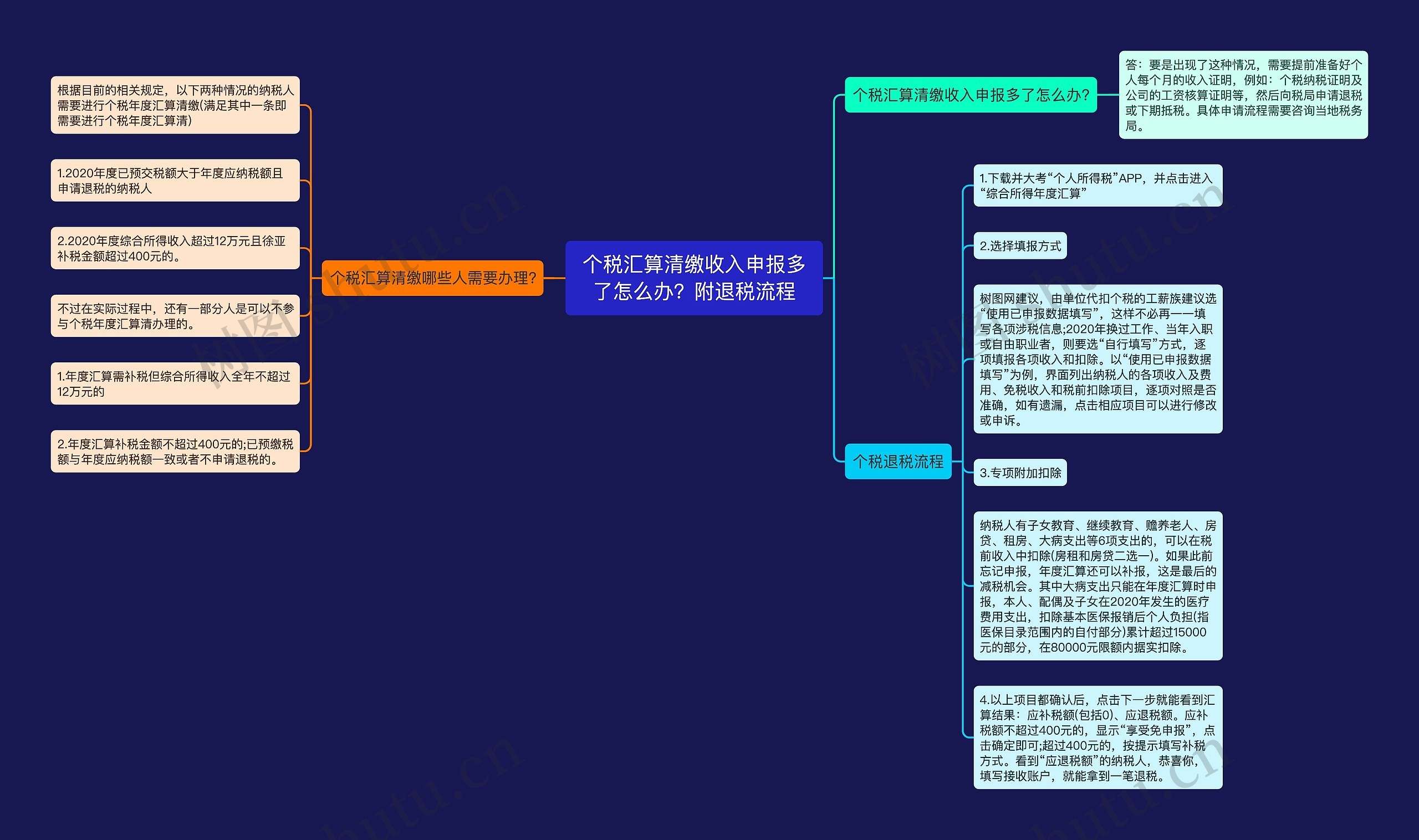 个税汇算清缴收入申报多了怎么办？附退税流程