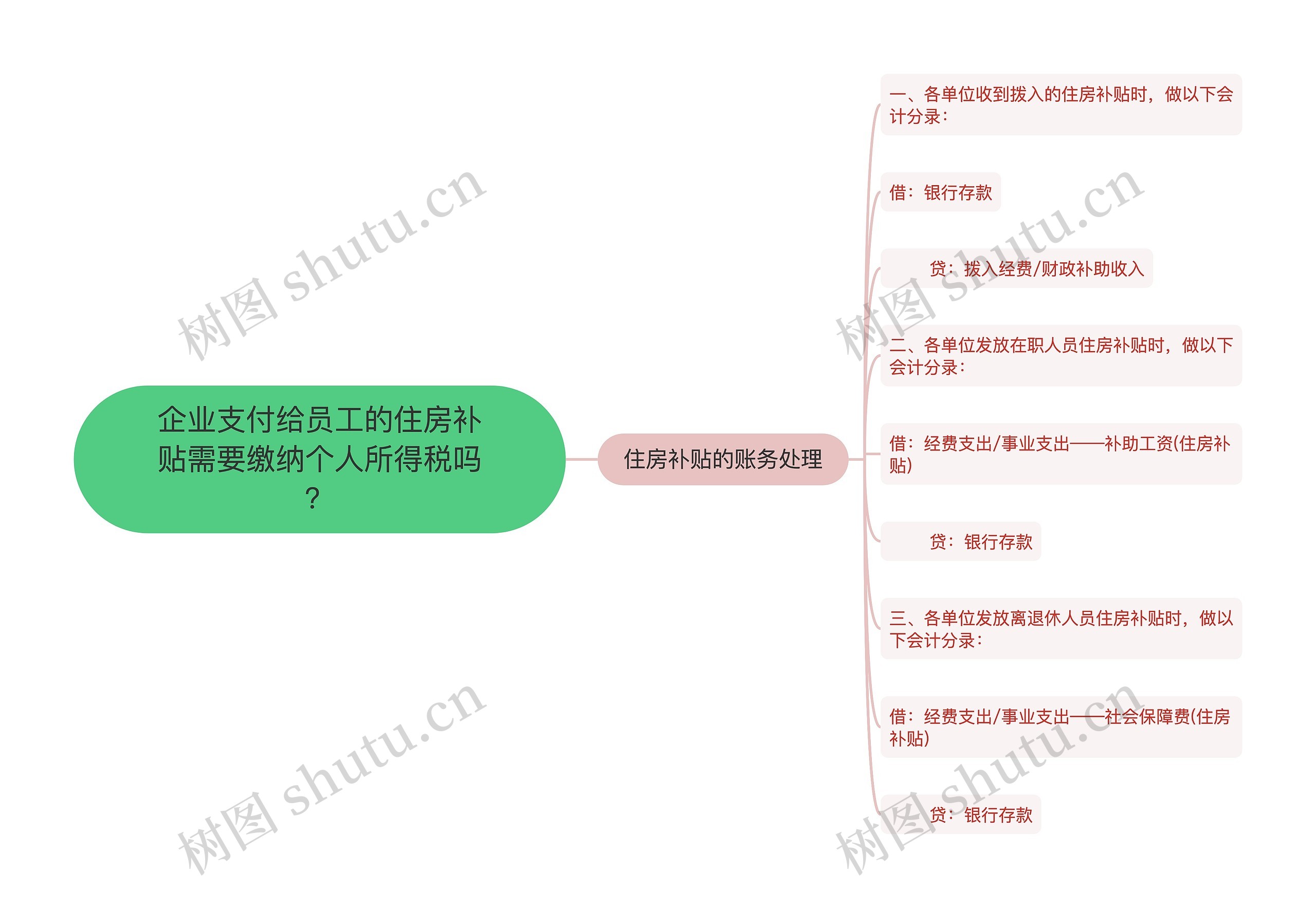 企业支付给员工的住房补贴需要缴纳个人所得税吗？思维导图