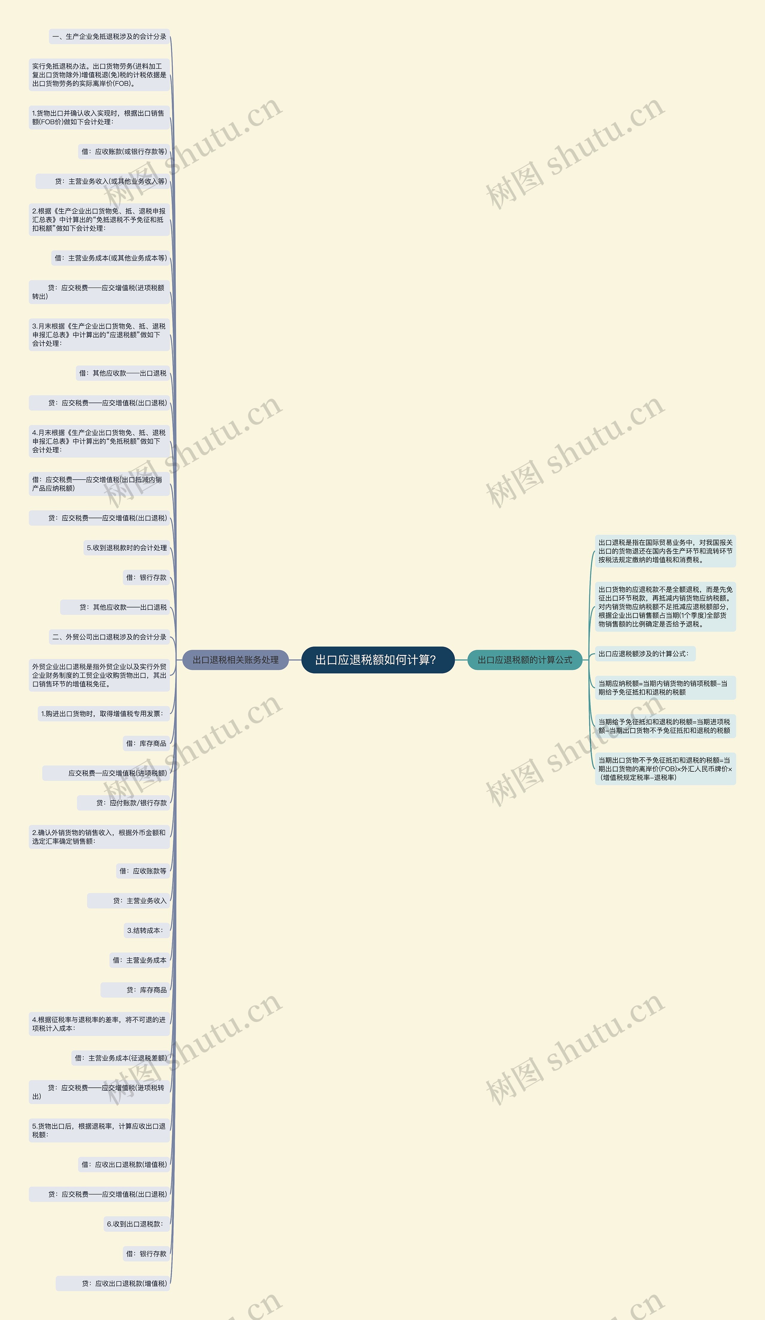 出口应退税额如何计算？思维导图