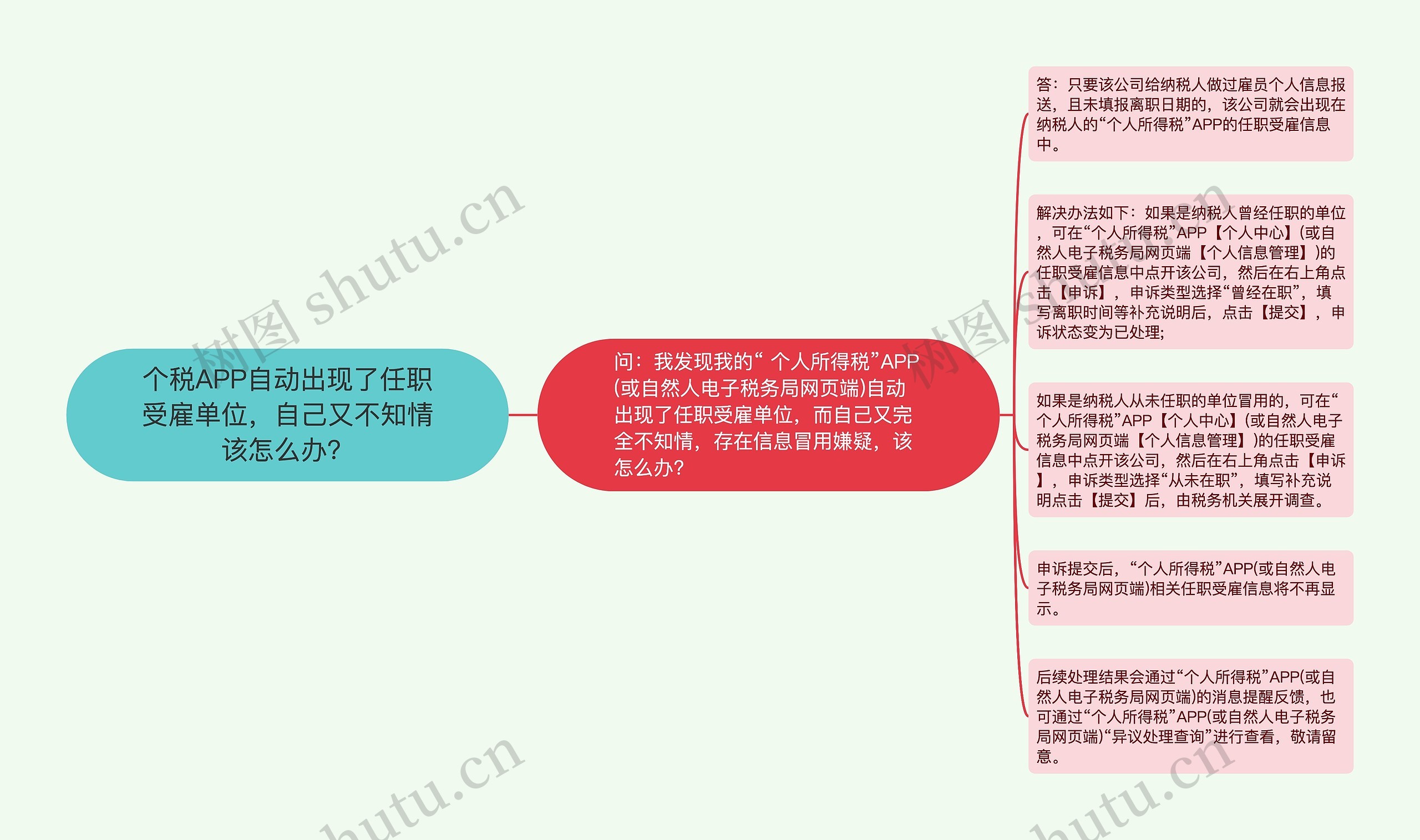 个税APP自动出现了任职受雇单位,自己又不知情该怎么办? 个税APP自动出现了任职受雇单位,自己又不知情该怎么办?