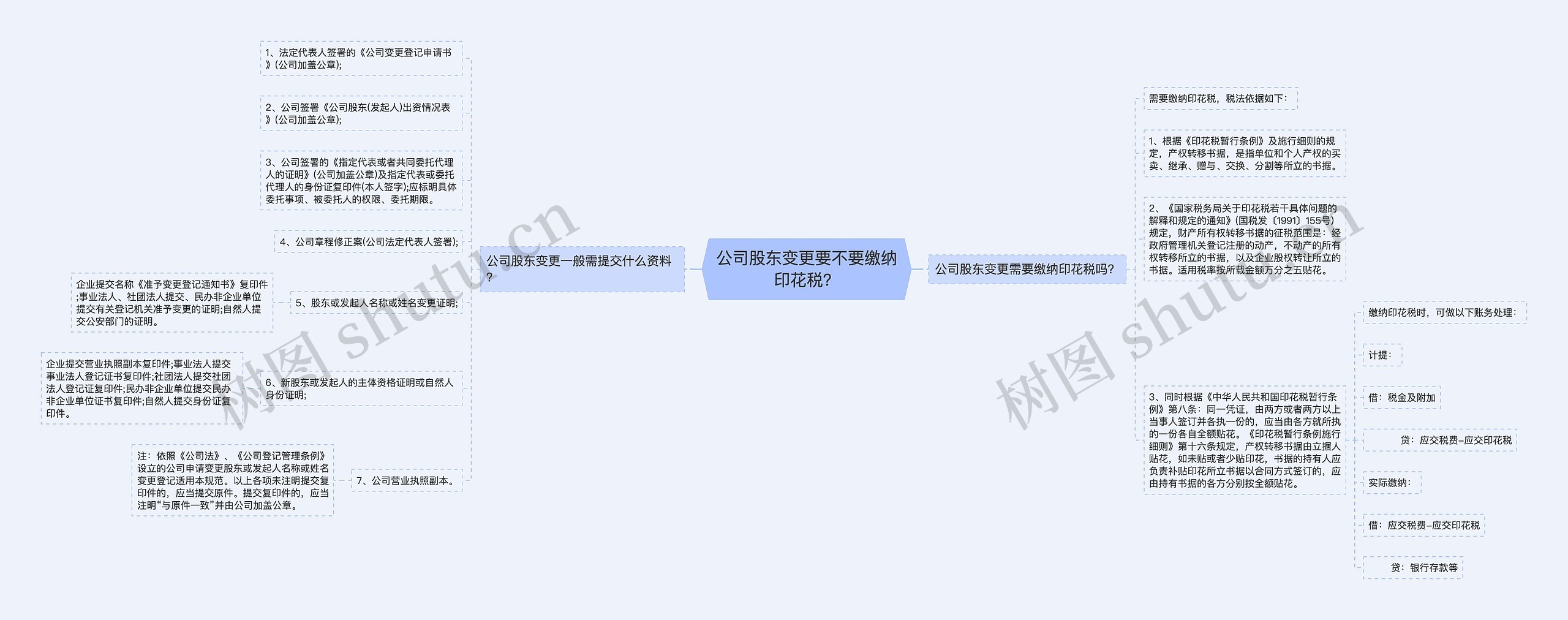 公司股东变更要不要缴纳印花税？