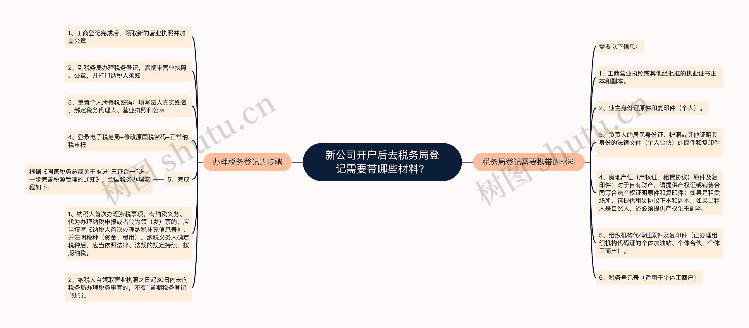 新公司开户后去税务局登记需要带哪些材料？思维导图