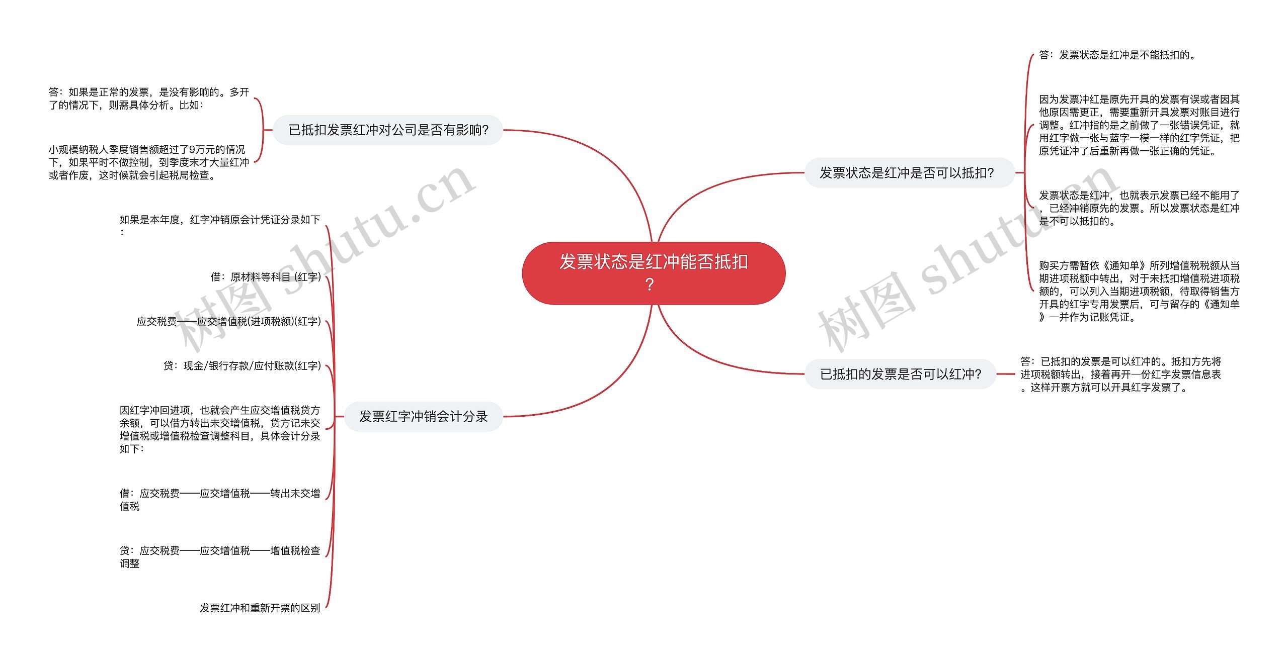 发票状态是红冲能否抵扣？思维导图