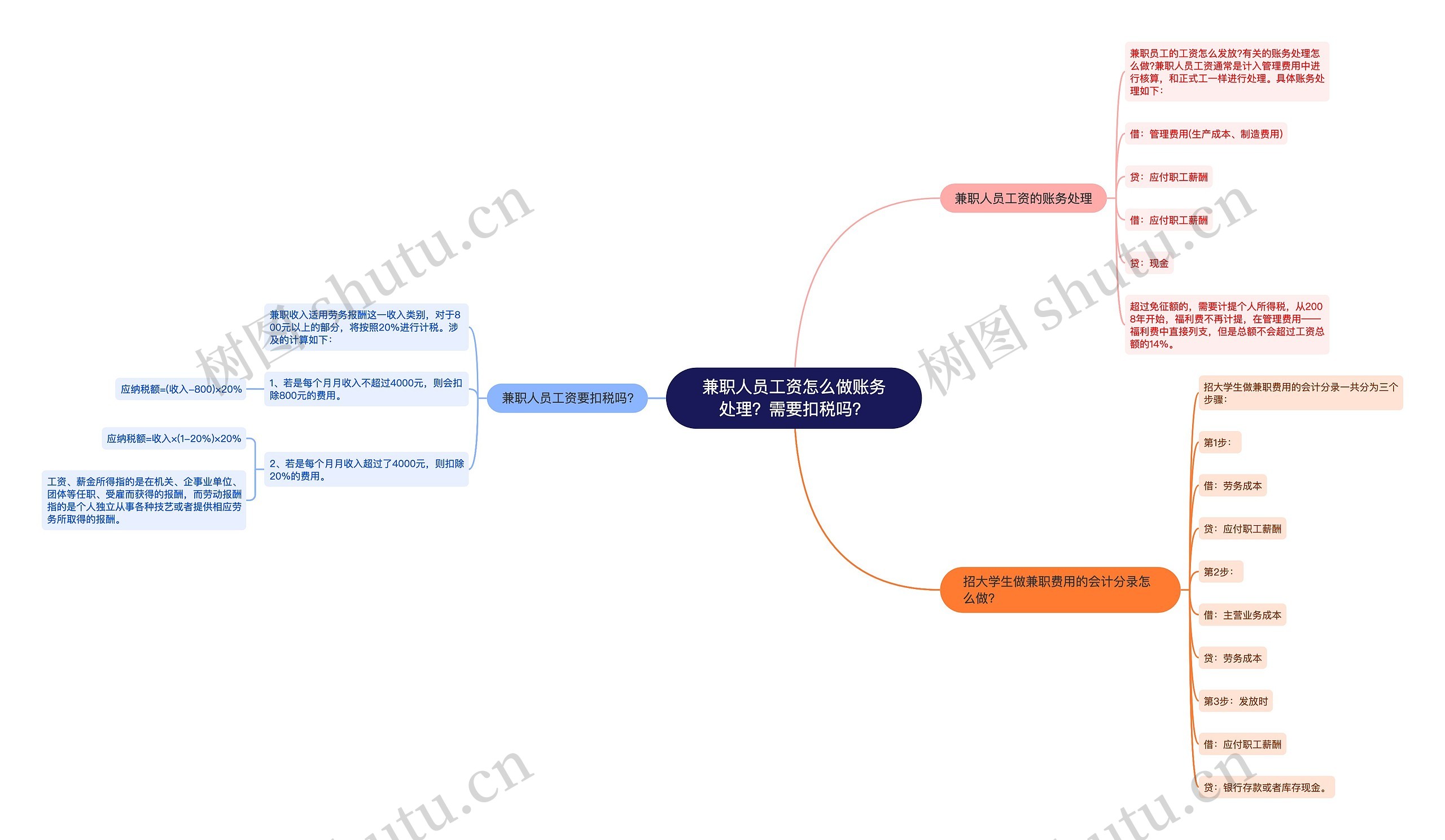 兼职人员工资怎么做账务处理？需要扣税吗？