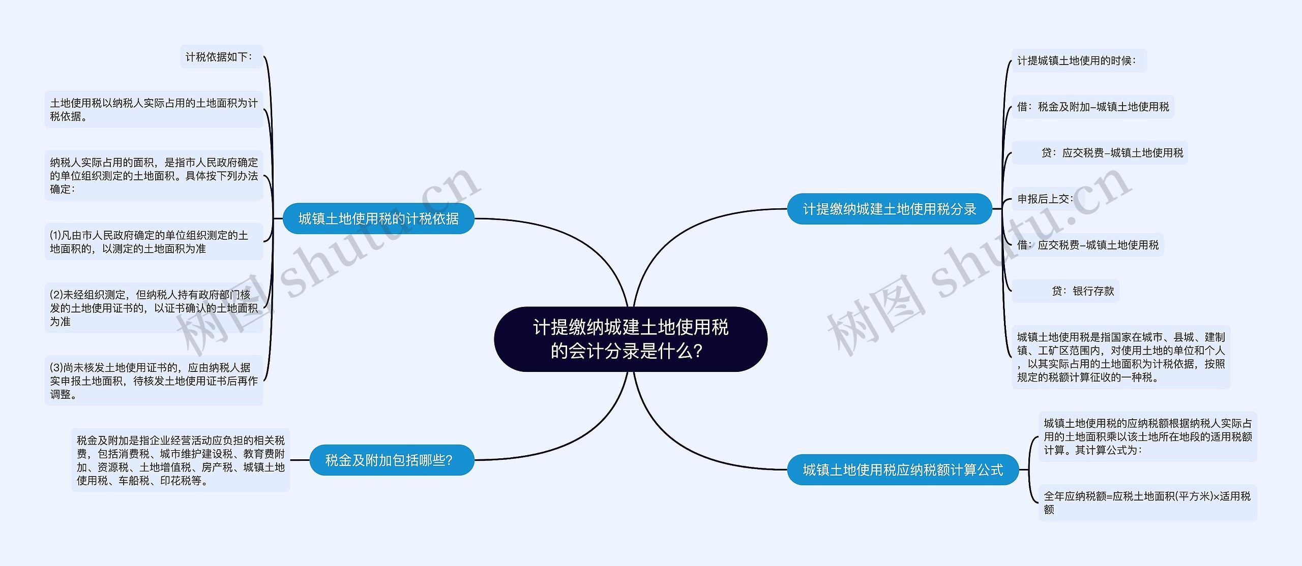 计提缴纳城建土地使用税的会计分录是什么？思维导图