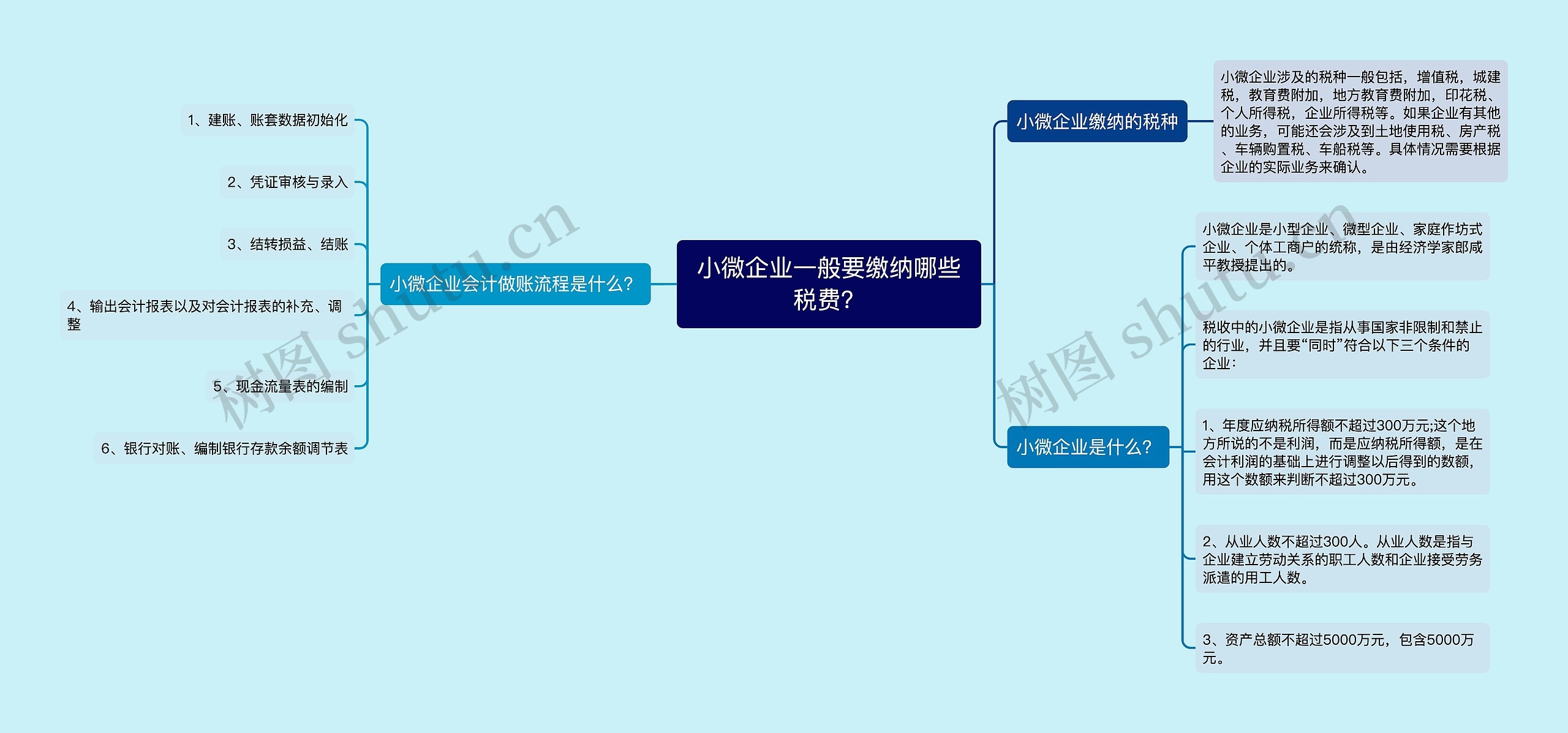 小微企业一般要缴纳哪些税费？
