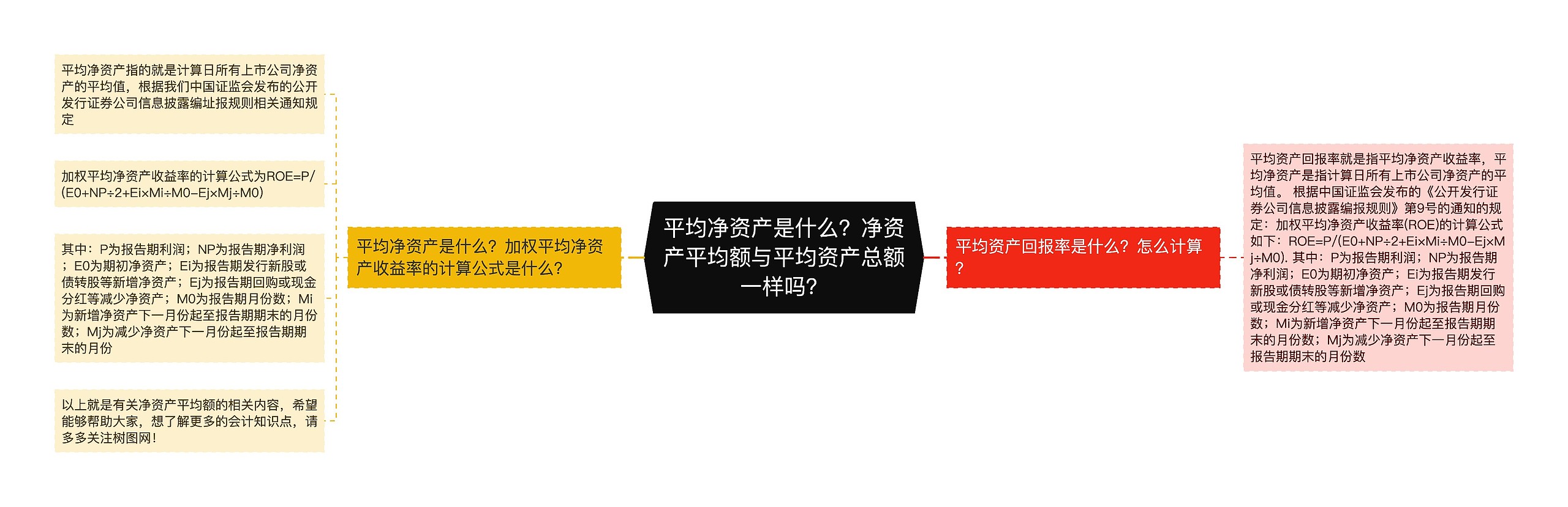 平均净资产是什么？净资产平均额与平均资产总额一样吗？思维导图