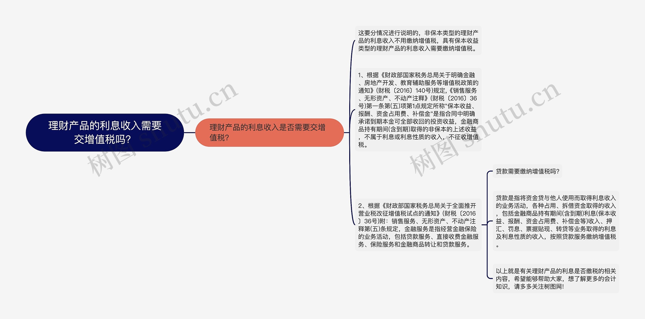 理财产品的利息收入需要交增值税吗？思维导图