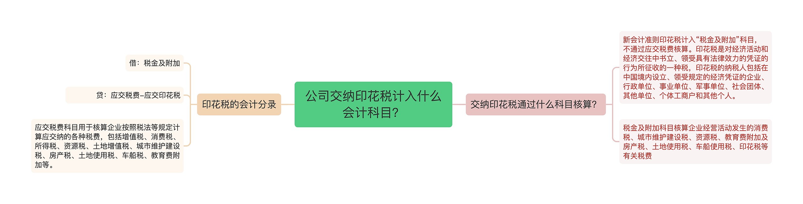 公司交纳印花税计入什么会计科目？思维导图