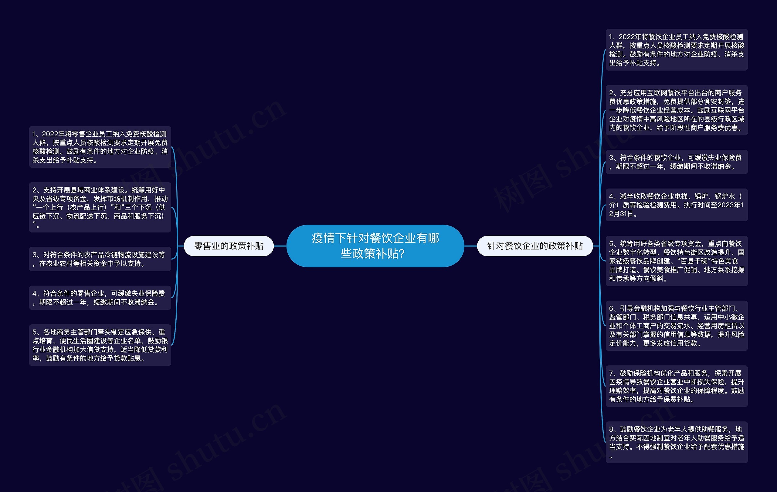 疫情下针对餐饮企业有哪些政策补贴？