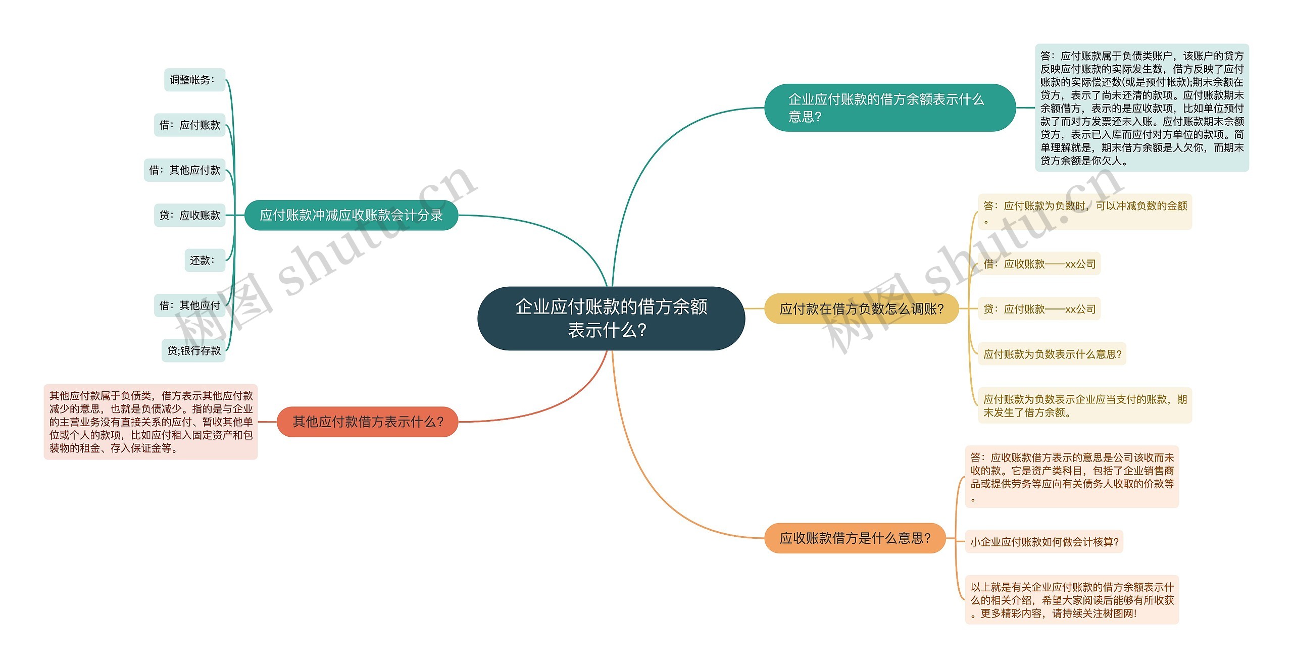 企业应付账款的借方余额表示什么？思维导图