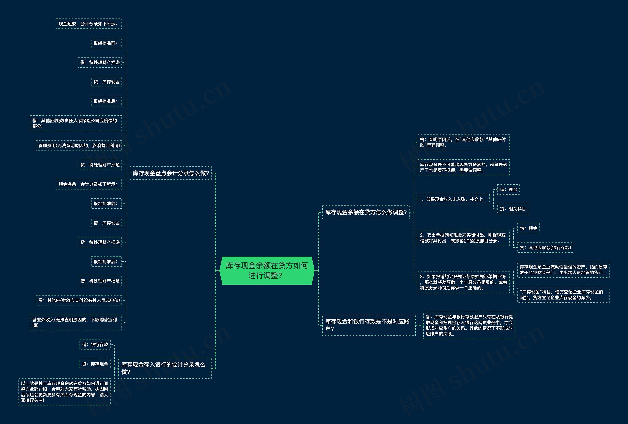 库存现金余额在贷方如何进行调整？思维导图