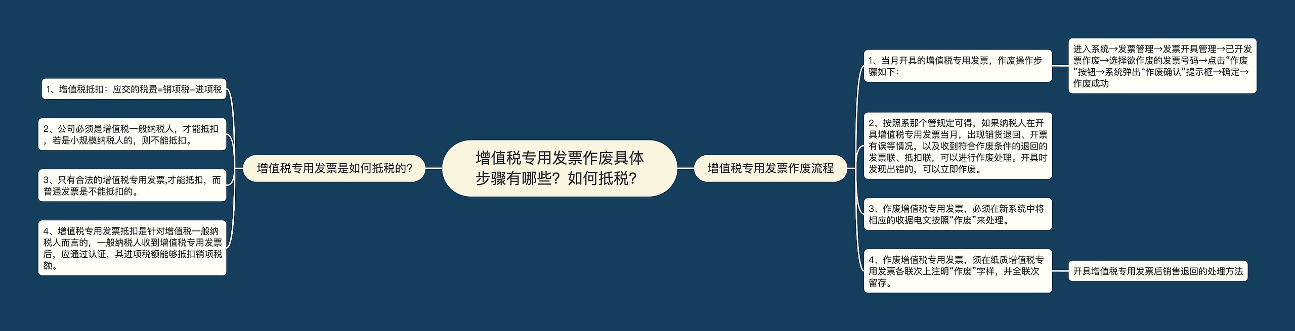 增值税专用发票作废具体步骤有哪些？如何抵税？思维导图