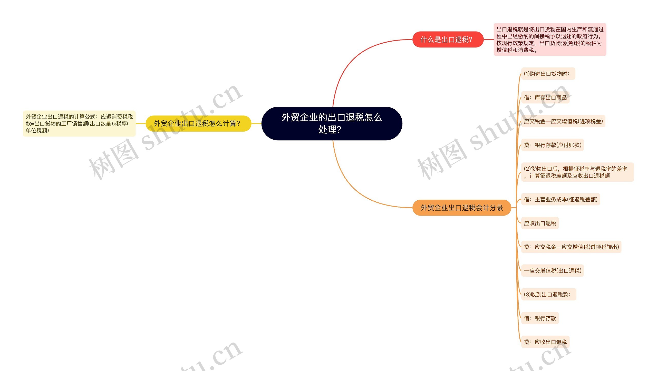外贸企业的出口退税怎么处理？