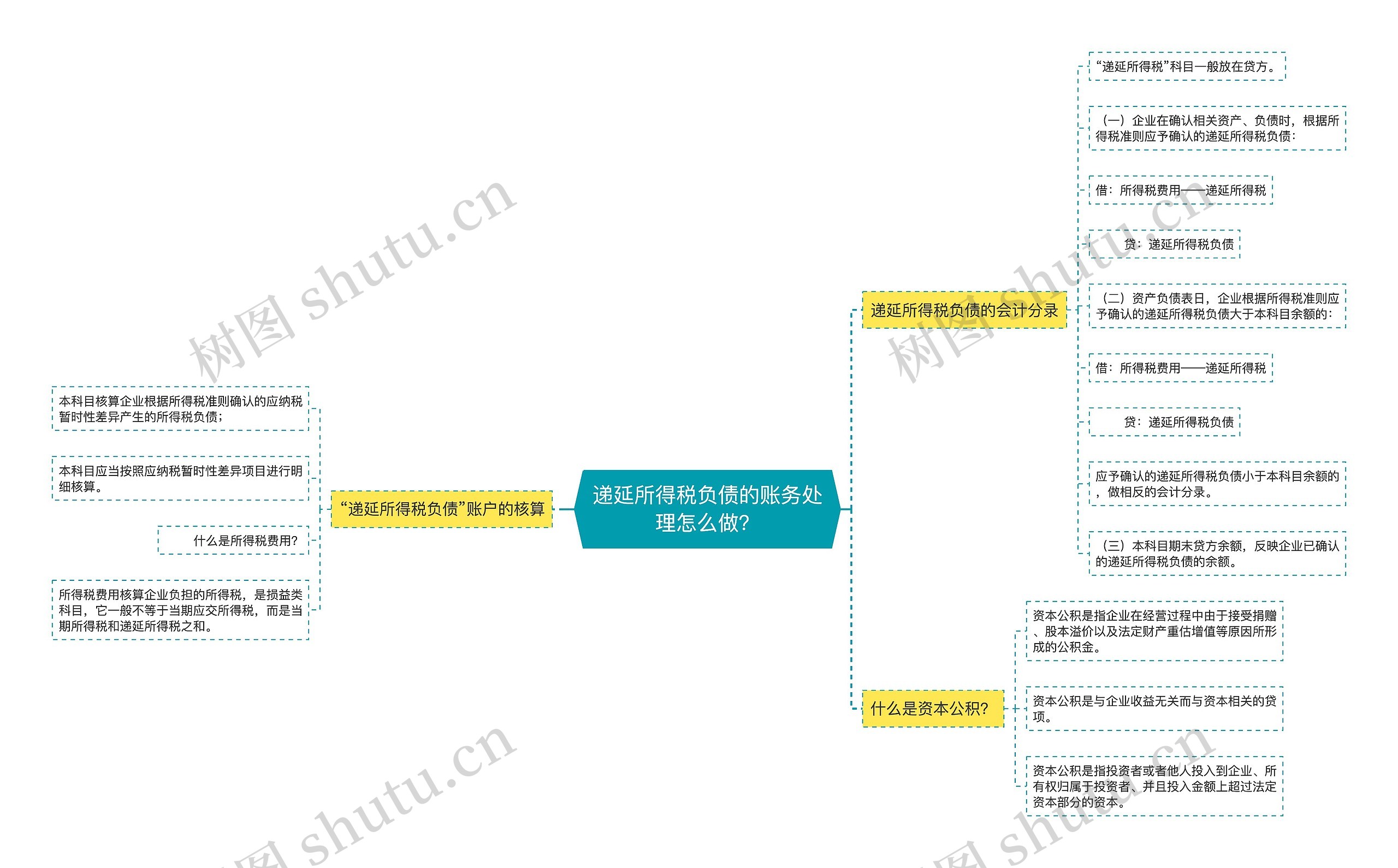 递延所得税负债的账务处理怎么做？思维导图