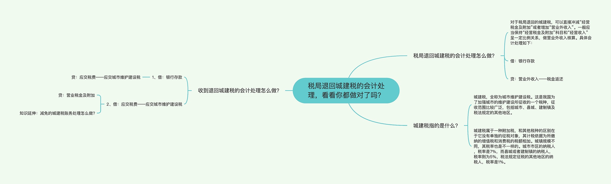 税局退回城建税的会计处理，看看你都做对了吗？思维导图