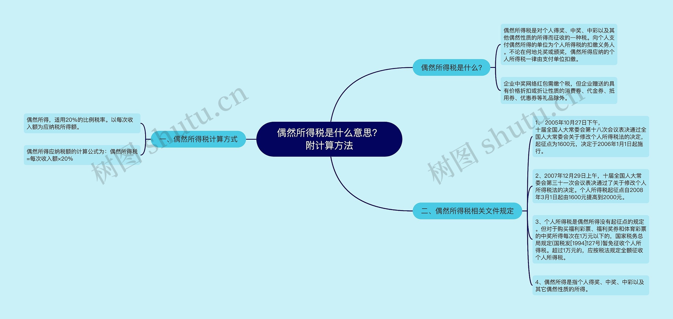 偶然所得税是什么意思？附计算方法思维导图