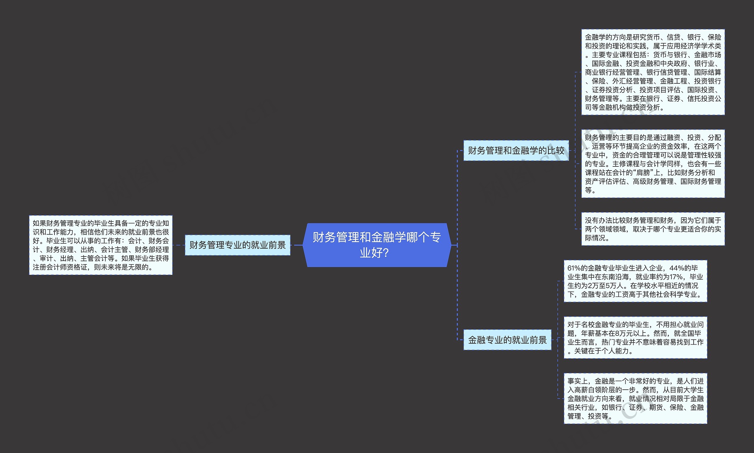 财务管理和金融学哪个专业好？