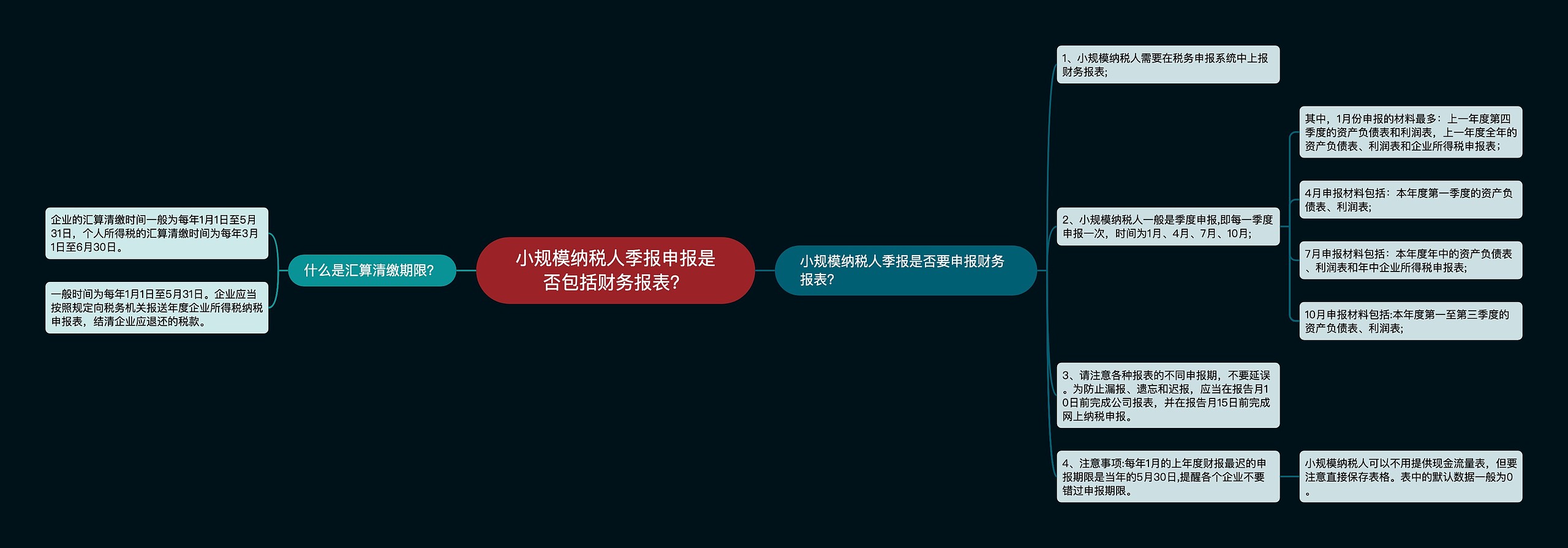 小规模纳税人季报申报是否包括财务报表？