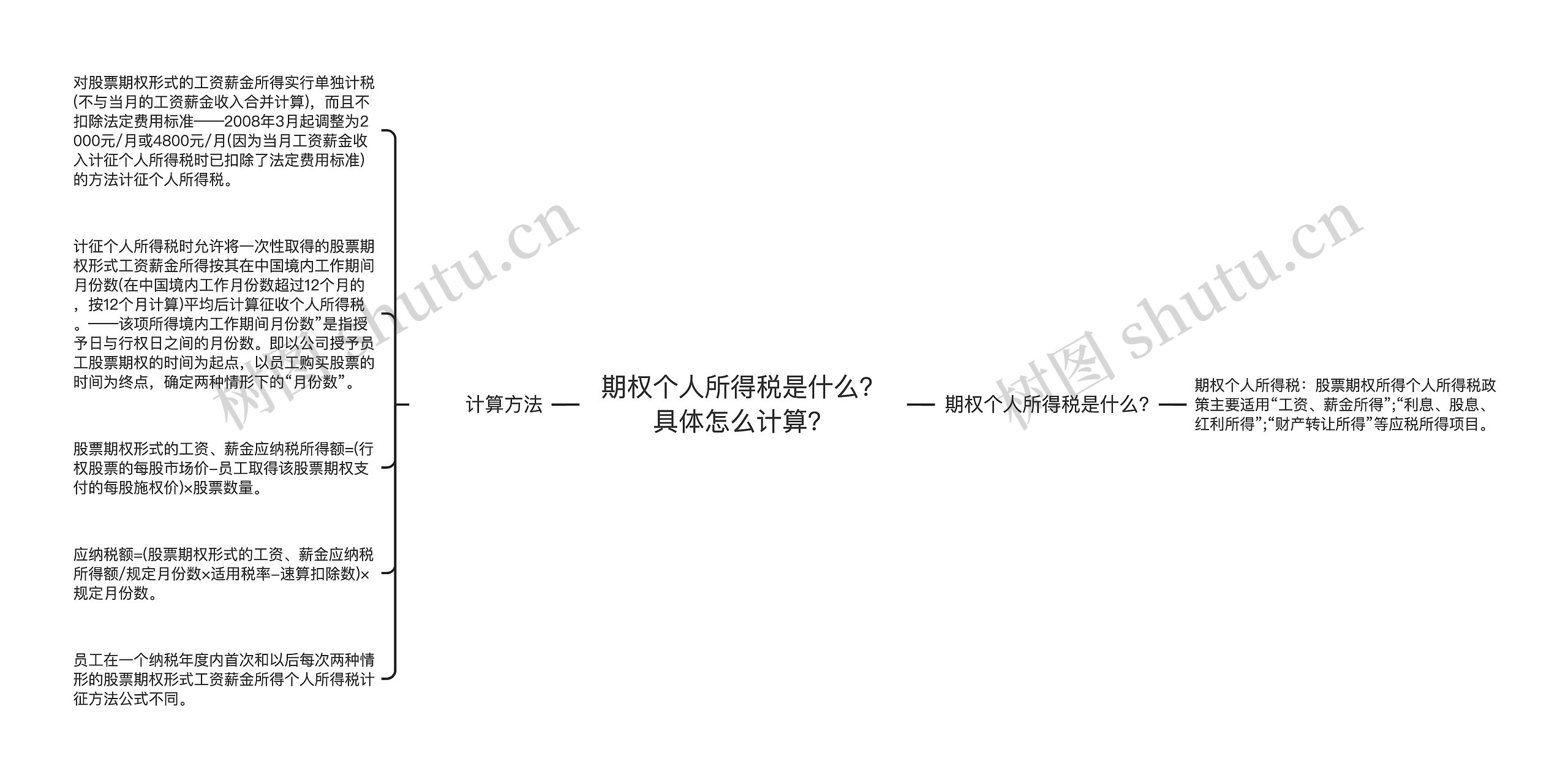 期权个人所得税是什么？具体怎么计算？思维导图