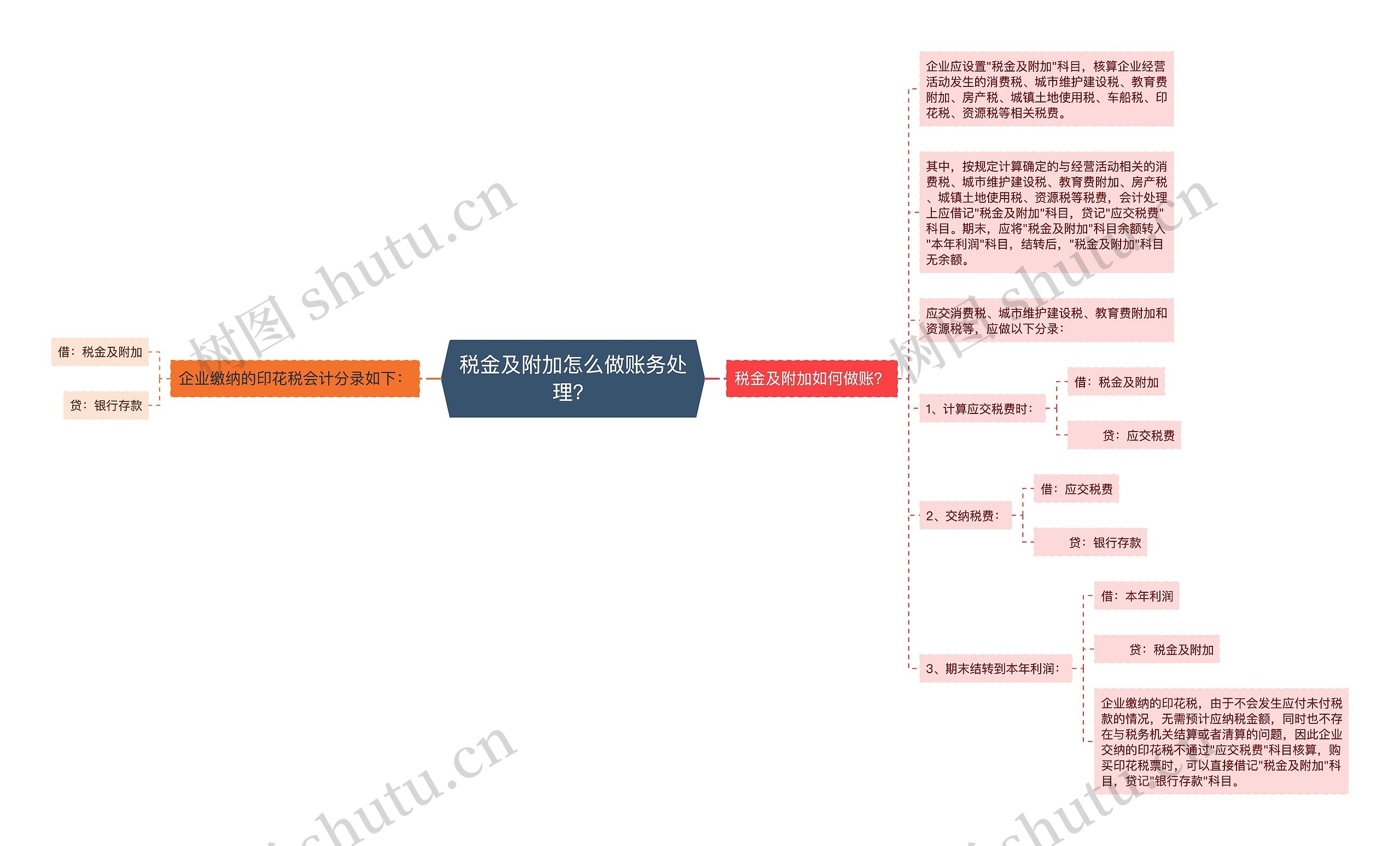 税金及附加怎么做账务处理？