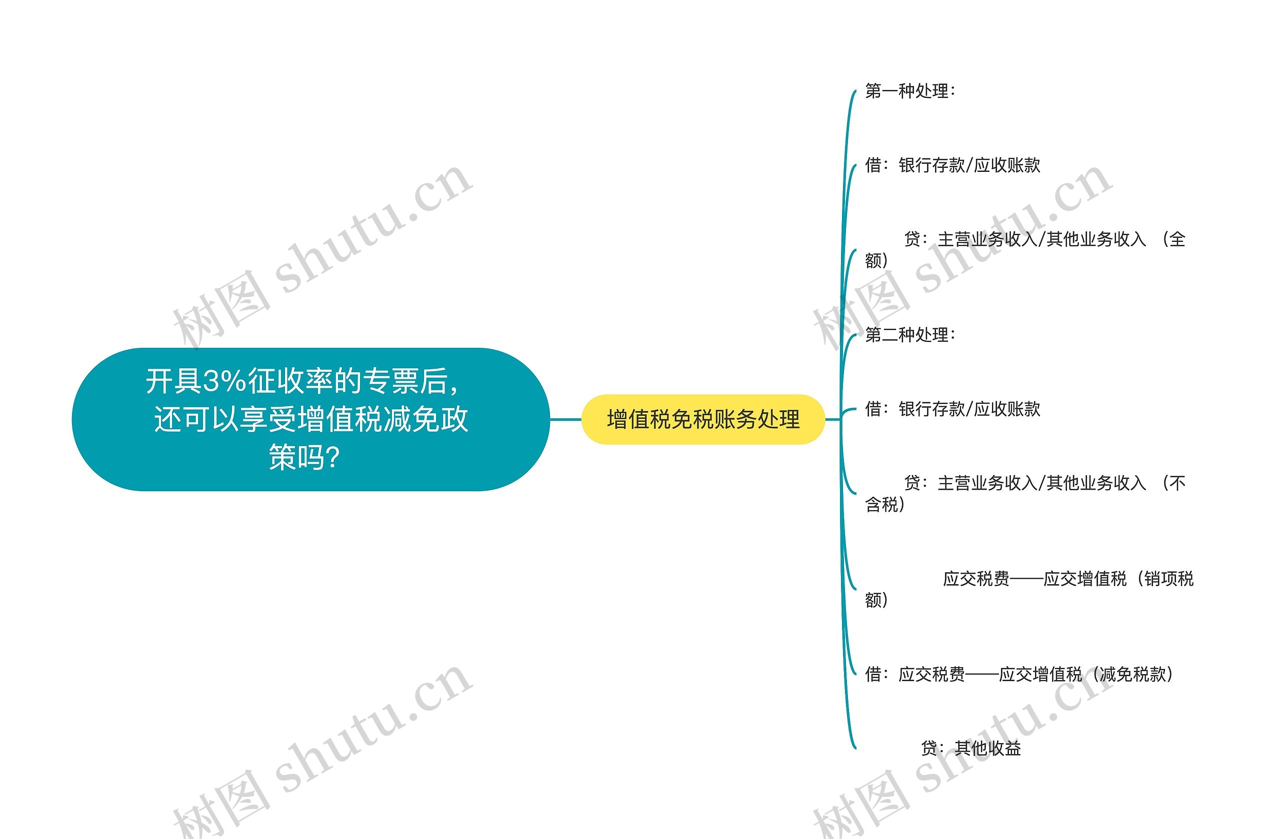 开具3%征收率的专票后，还可以享受增值税减免政策吗？思维导图