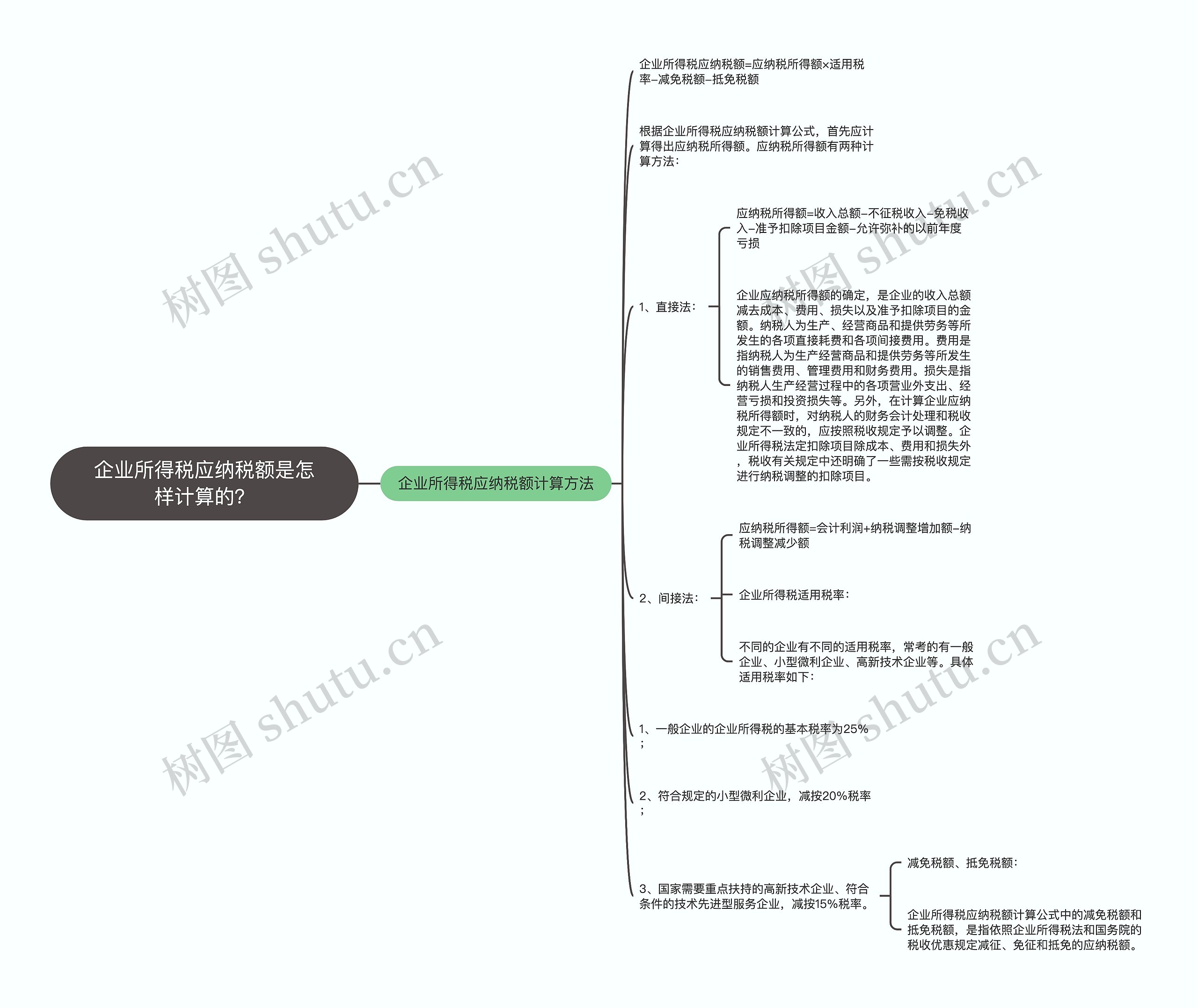 企业所得税应纳税额是怎样计算的？