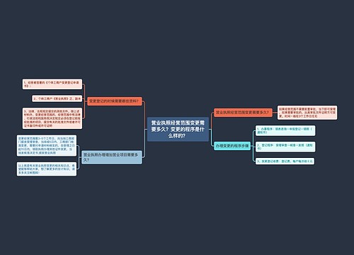 营业执照经营范围变更需要多久？变更的程序是什么样的？