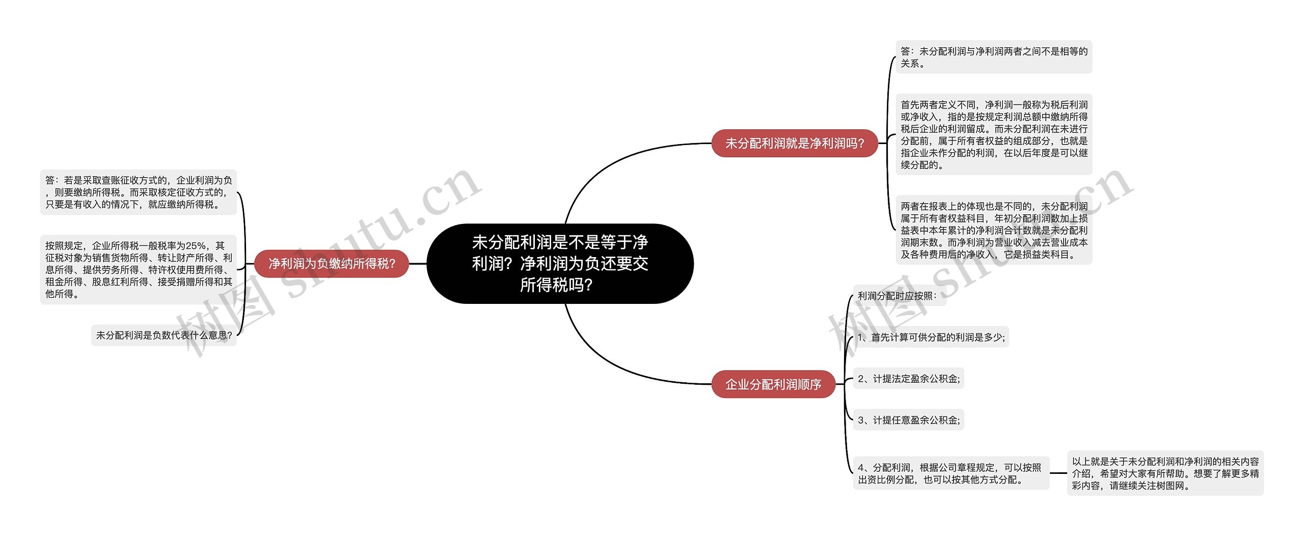 未分配利润是不是等于净利润？净利润为负还要交所得税吗？