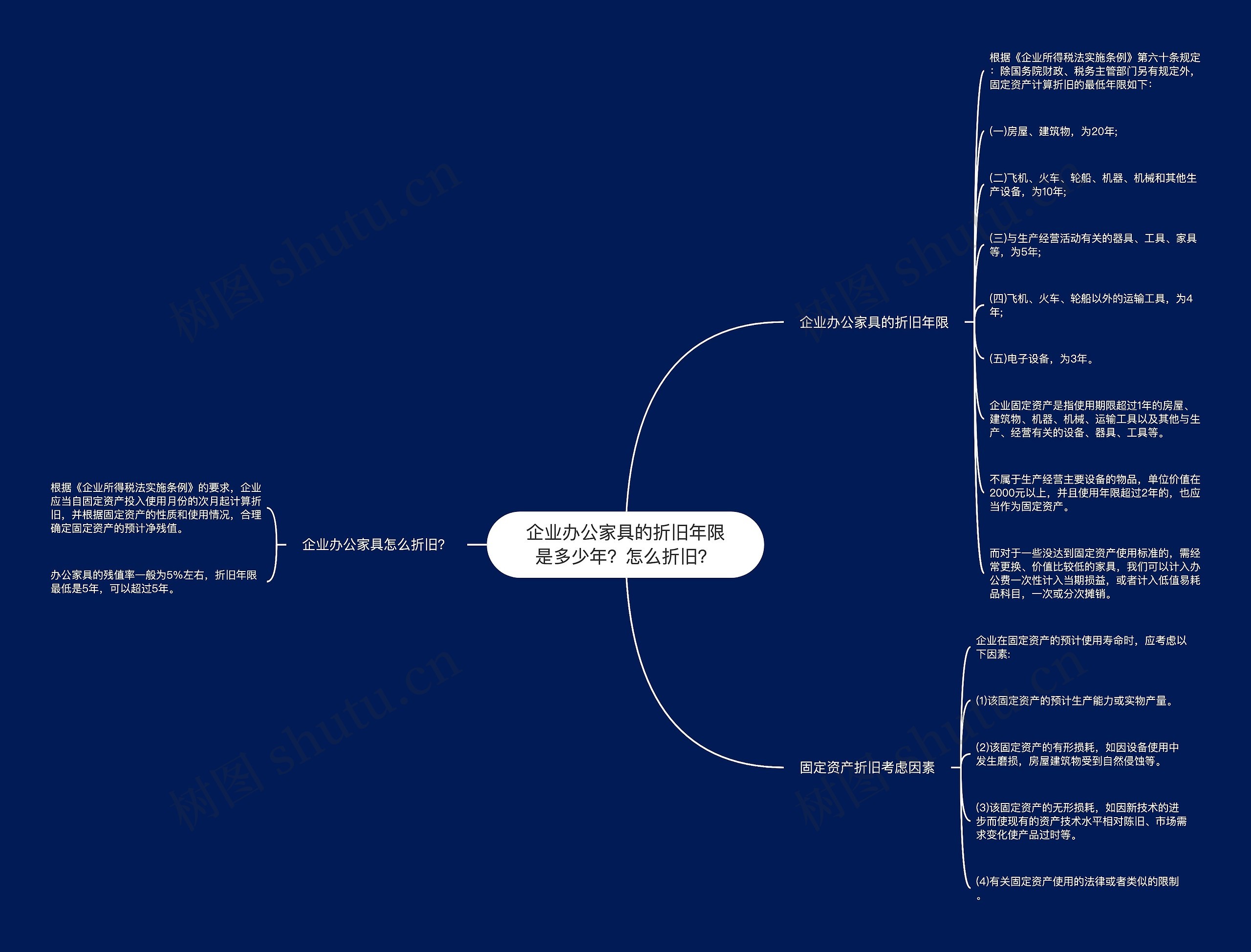 企业办公家具的折旧年限是多少年？怎么折旧？思维导图