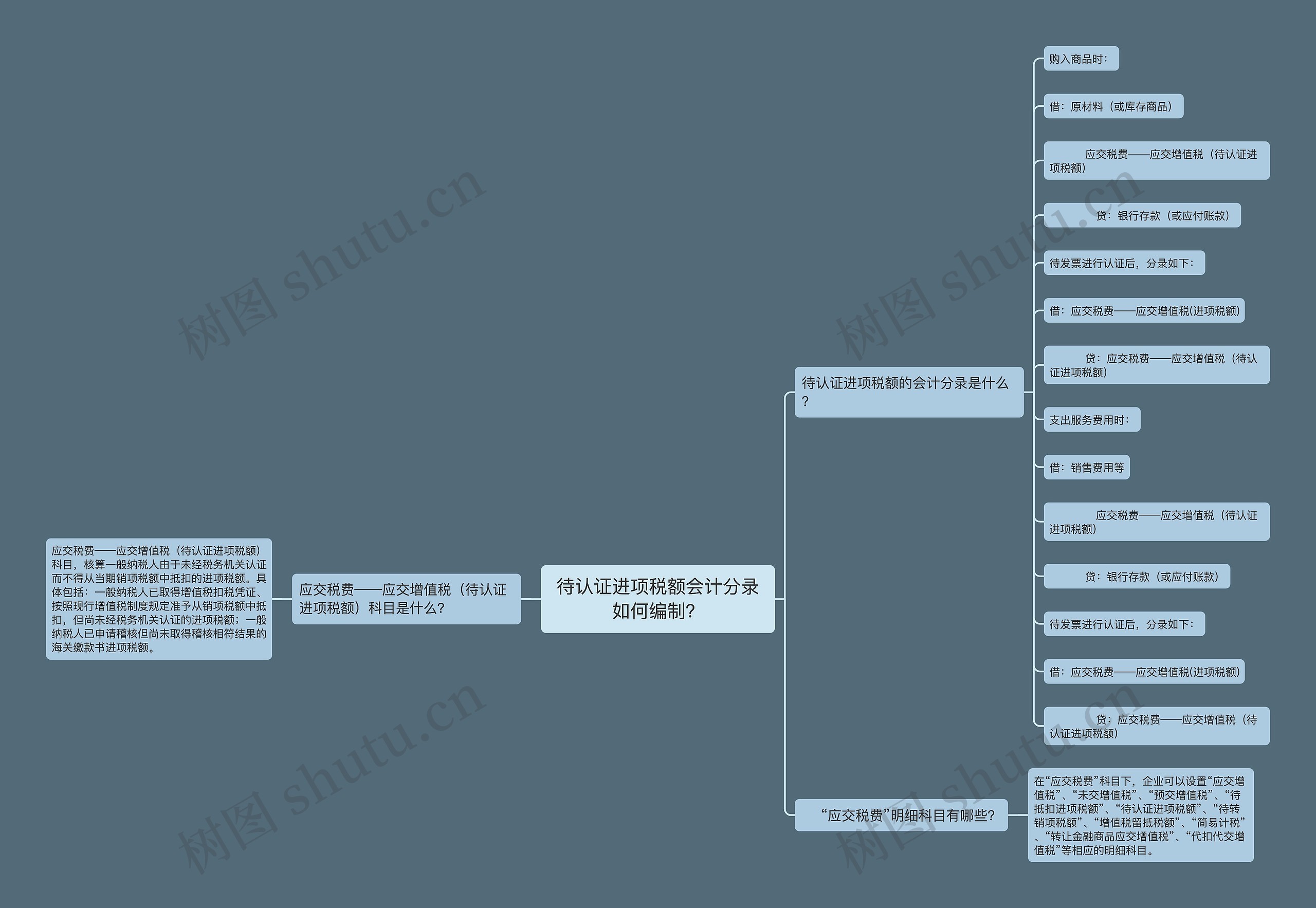 待认证进项税额会计分录如何编制？思维导图