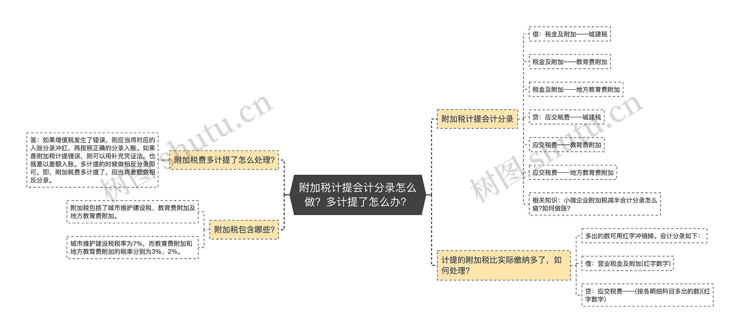 附加税计提会计分录怎么做？多计提了怎么办？思维导图