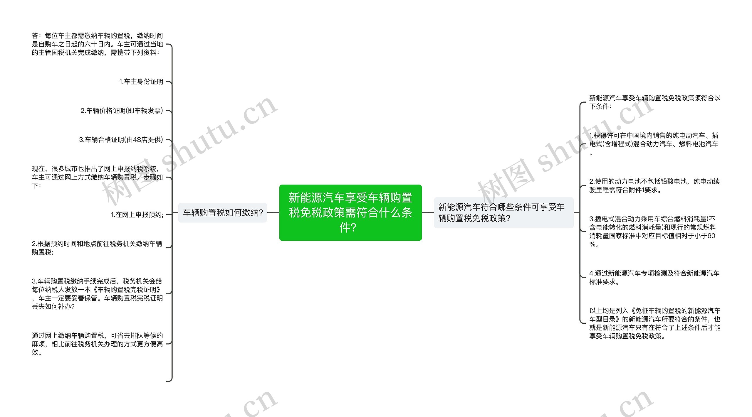 新能源汽车享受车辆购置税免税政策需符合什么条件？思维导图