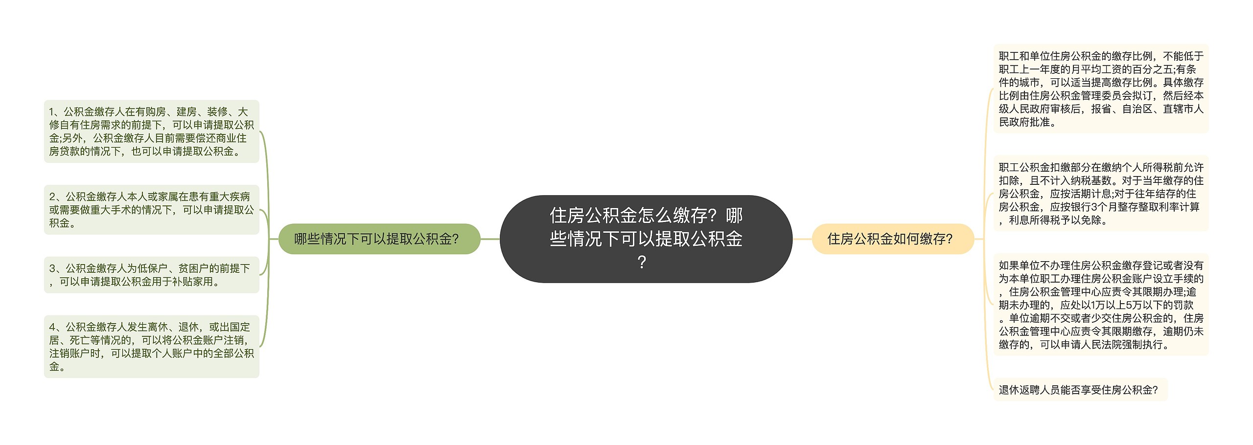 住房公积金怎么缴存？哪些情况下可以提取公积金？思维导图