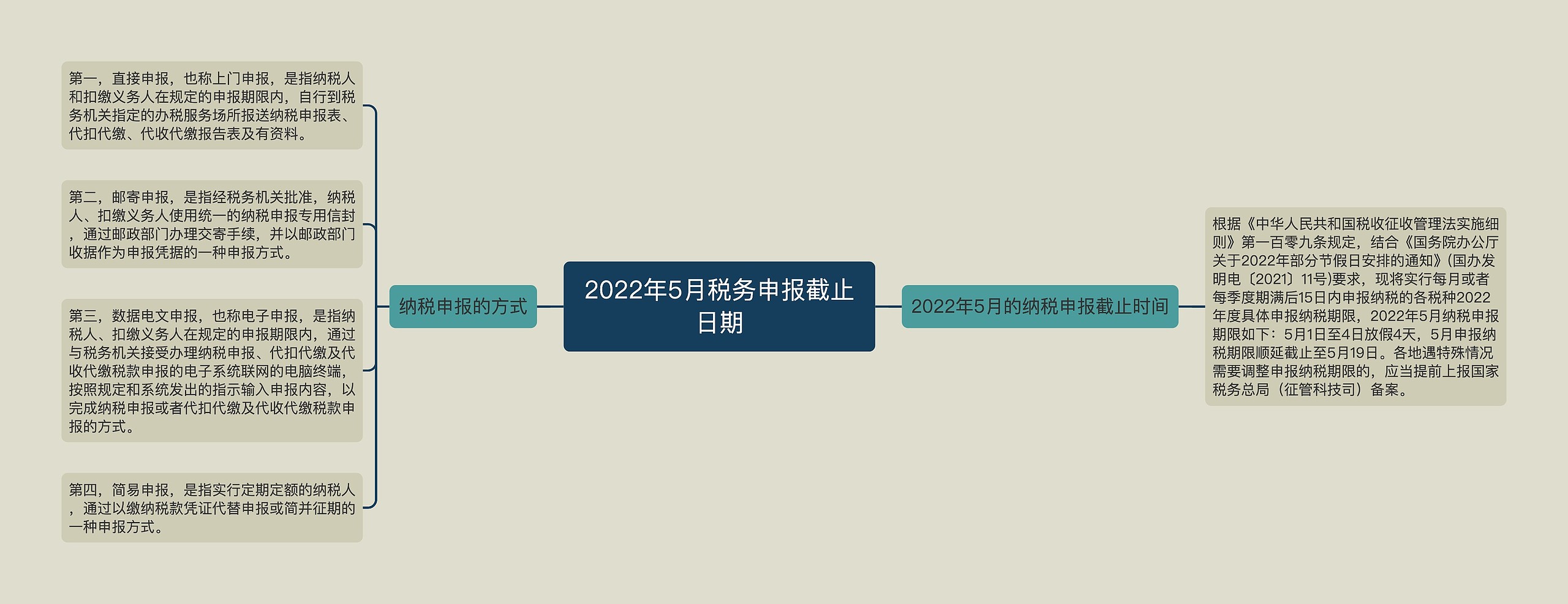 2022年5月税务申报截止日期思维导图