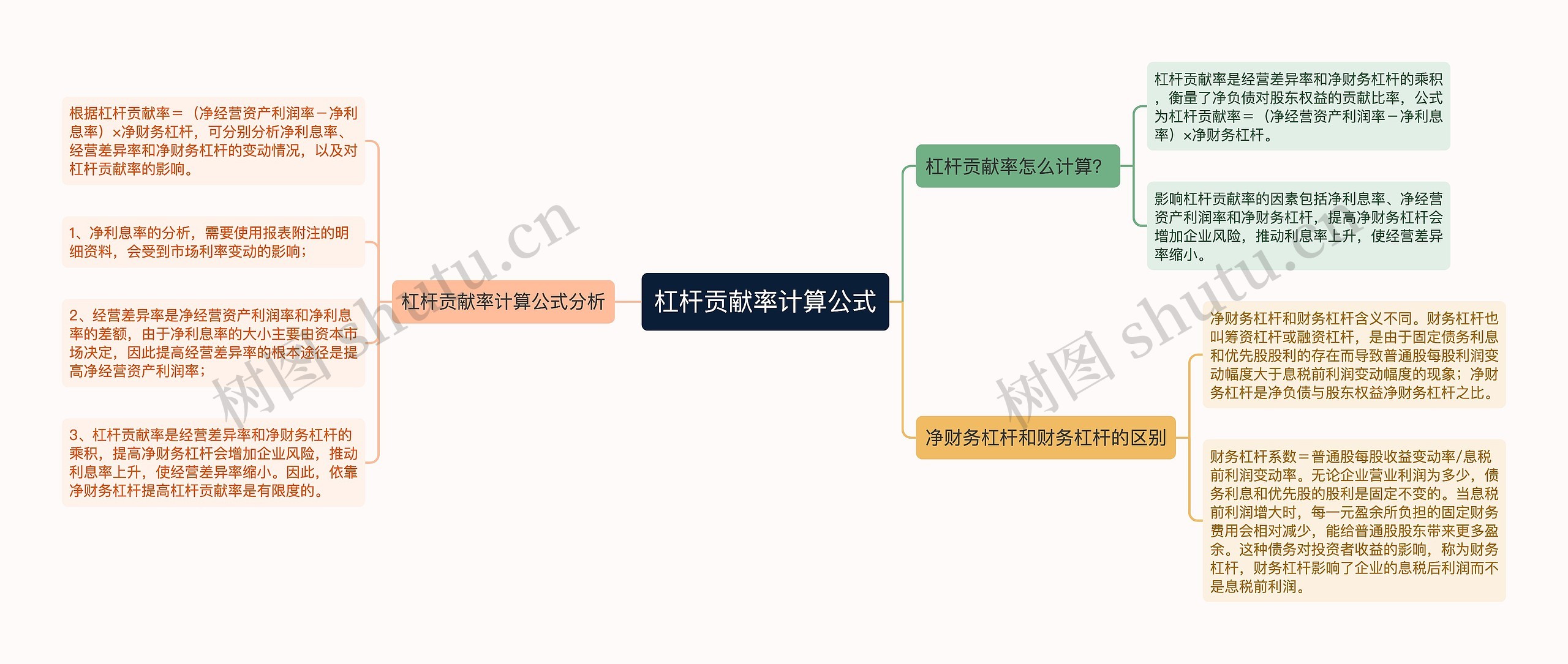 杠杆贡献率计算公式