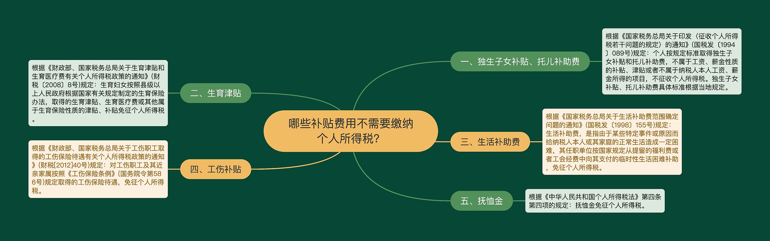 哪些补贴费用不需要缴纳个人所得税？思维导图