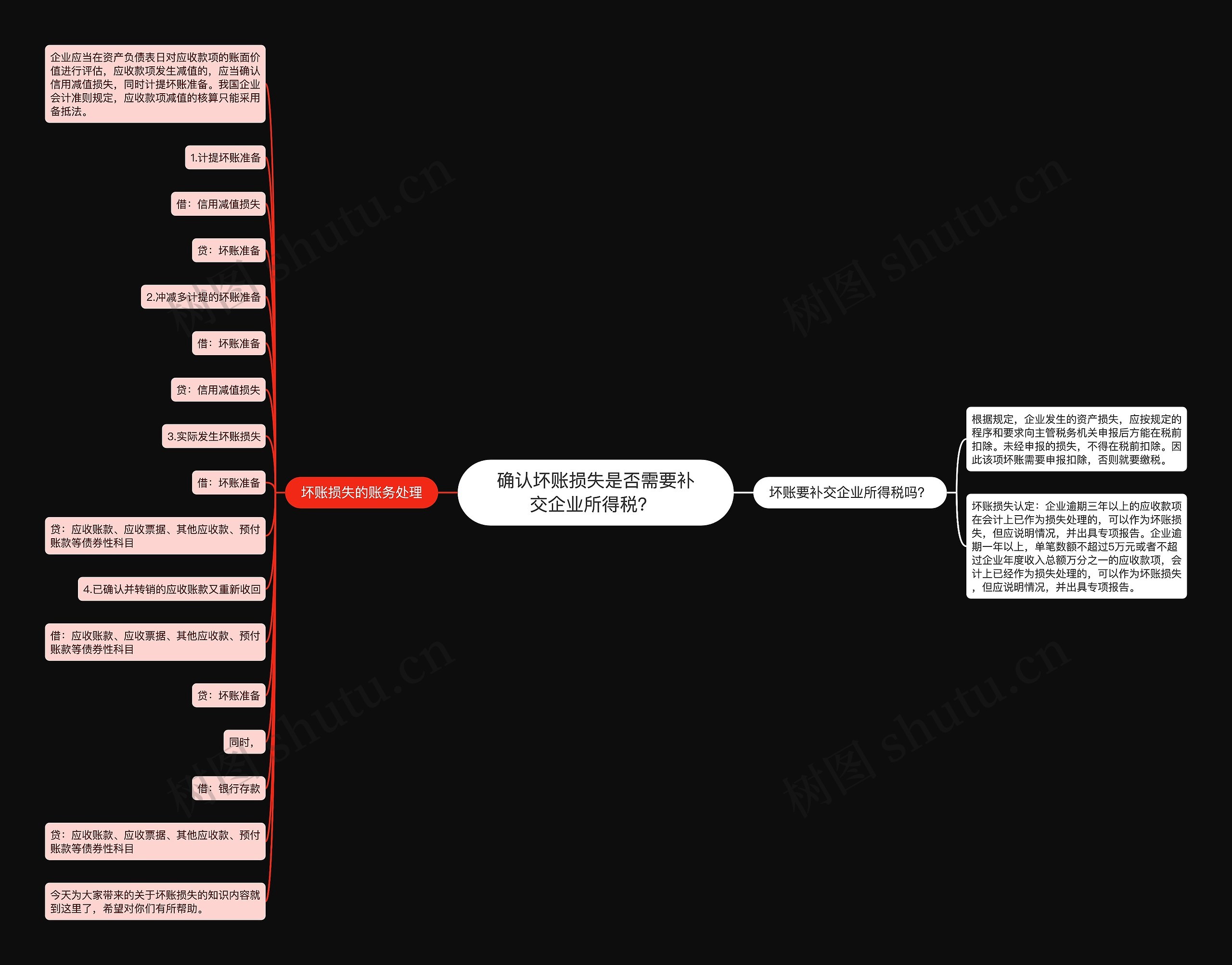 确认坏账损失是否需要补交企业所得税？ 思维导图