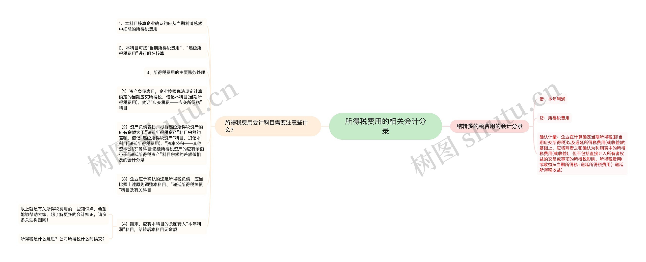 所得税费用的相关会计分录思维导图