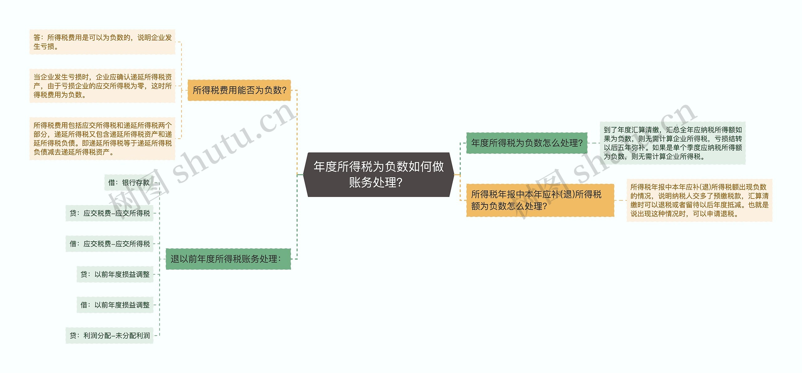 年度所得税为负数如何做账务处理？思维导图