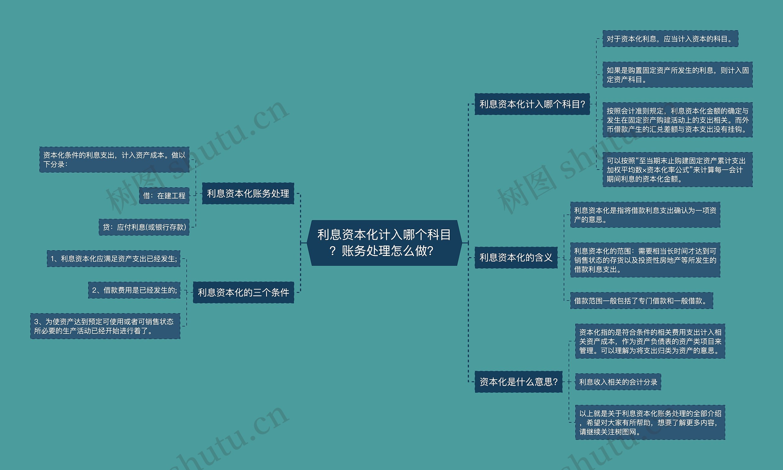 利息资本化计入哪个科目？账务处理怎么做？思维导图