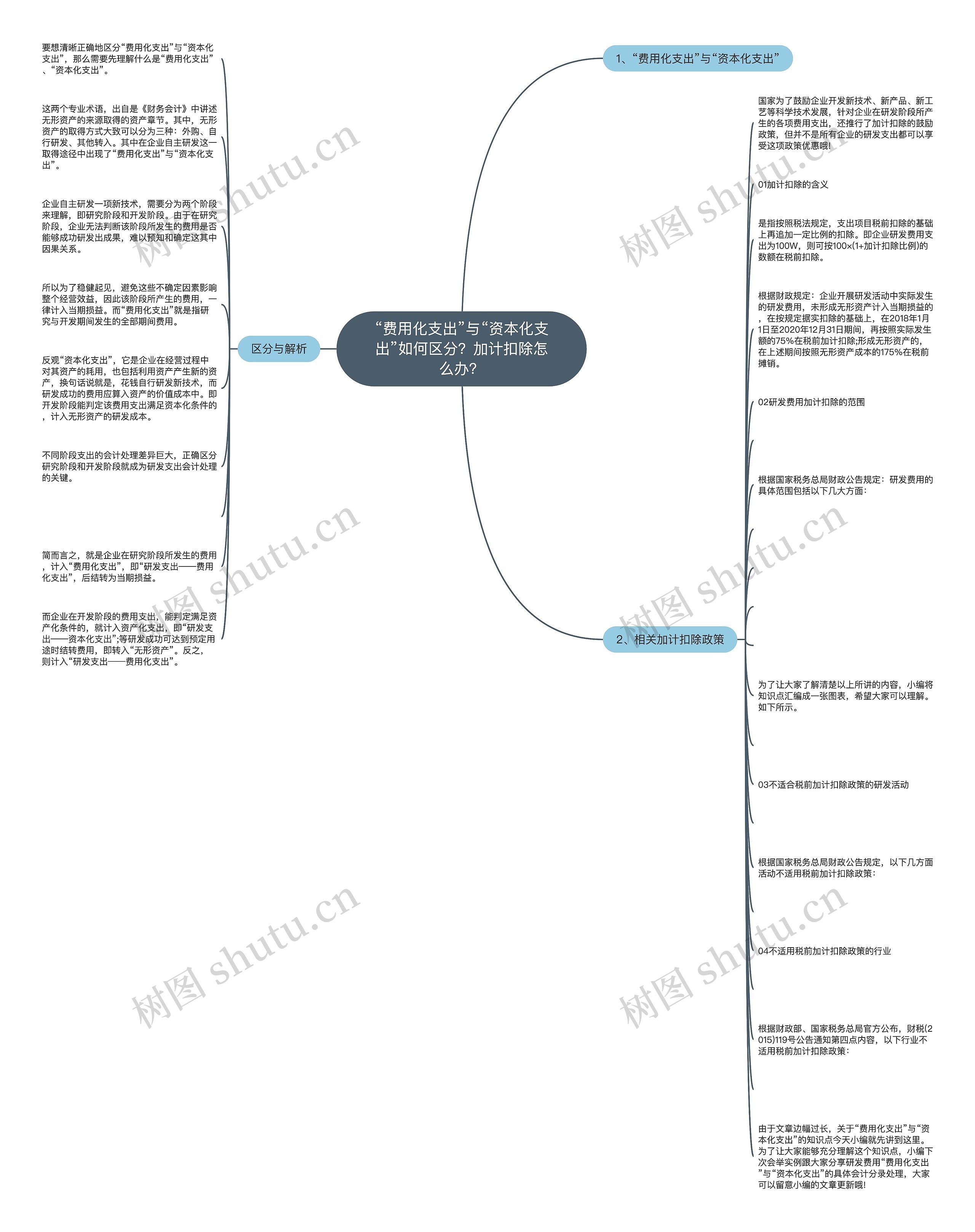 “费用化支出”与“资本化支出”如何区分？加计扣除怎么办？思维导图