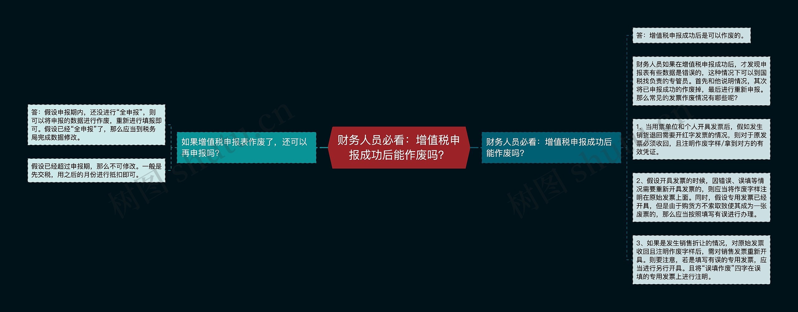 财务人员必看：增值税申报成功后能作废吗？思维导图