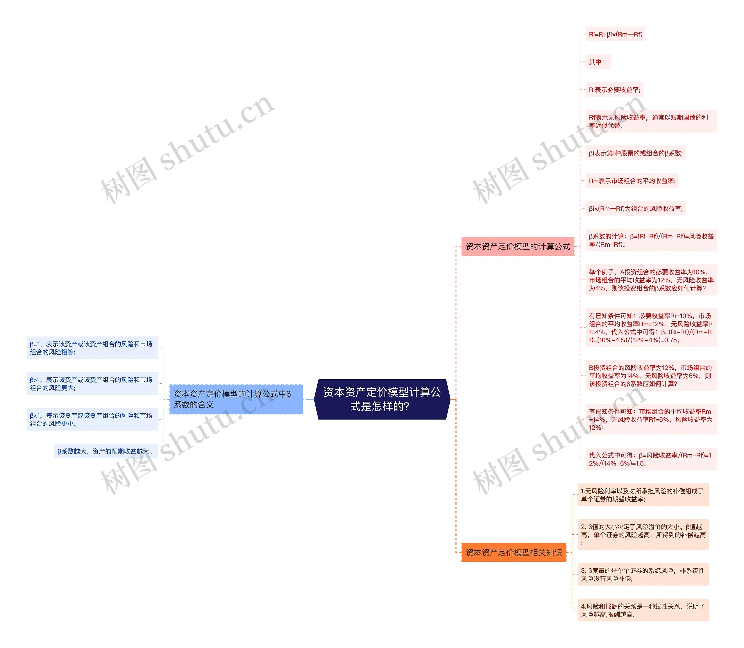 资本资产定价模型计算公式是怎样的？思维导图